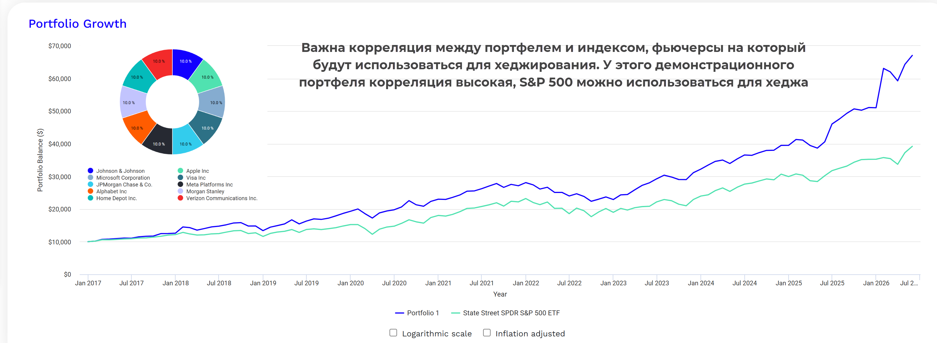Рост демонстрационного портфеля акций США против ETF на S&P 500