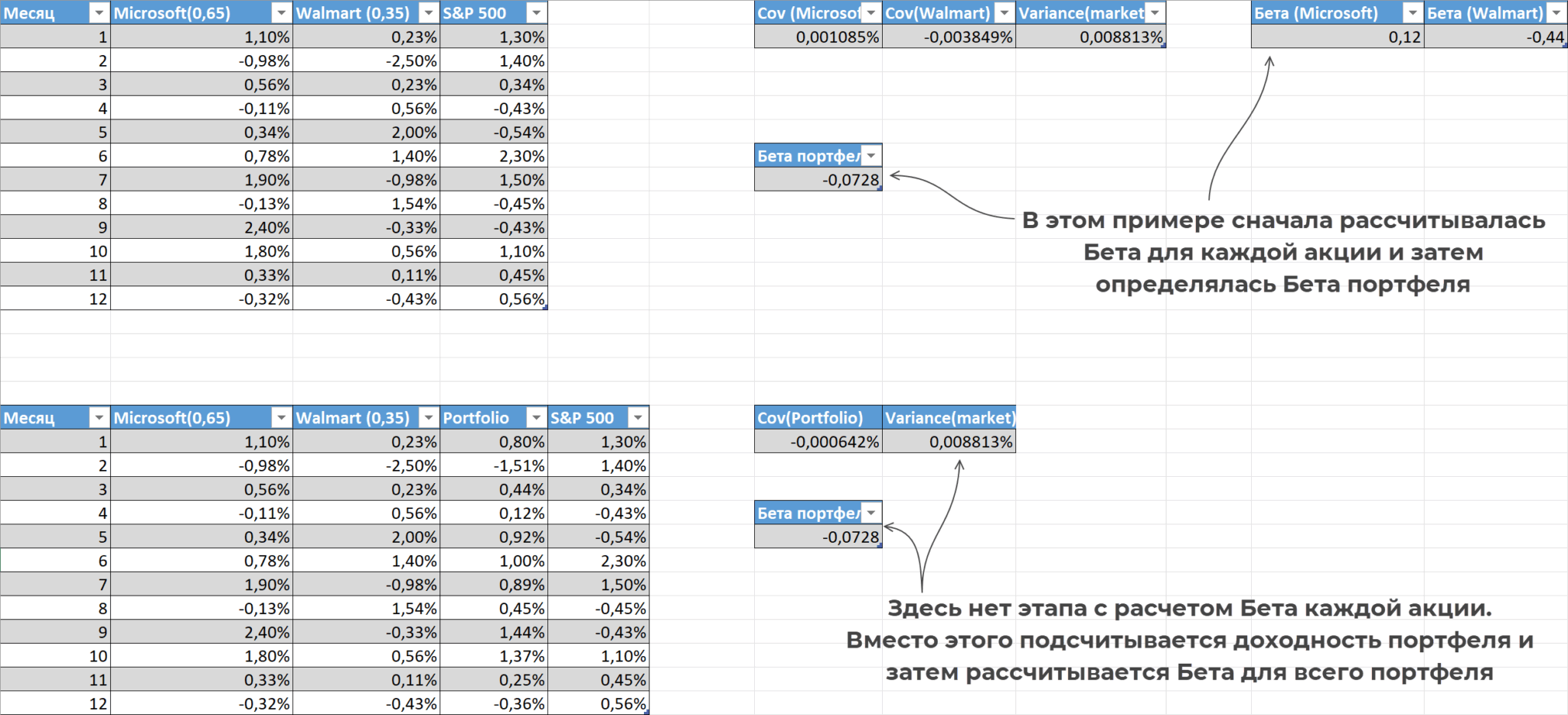 Расчёт беты портфеля в Excel через ковариацию и дисперсию
