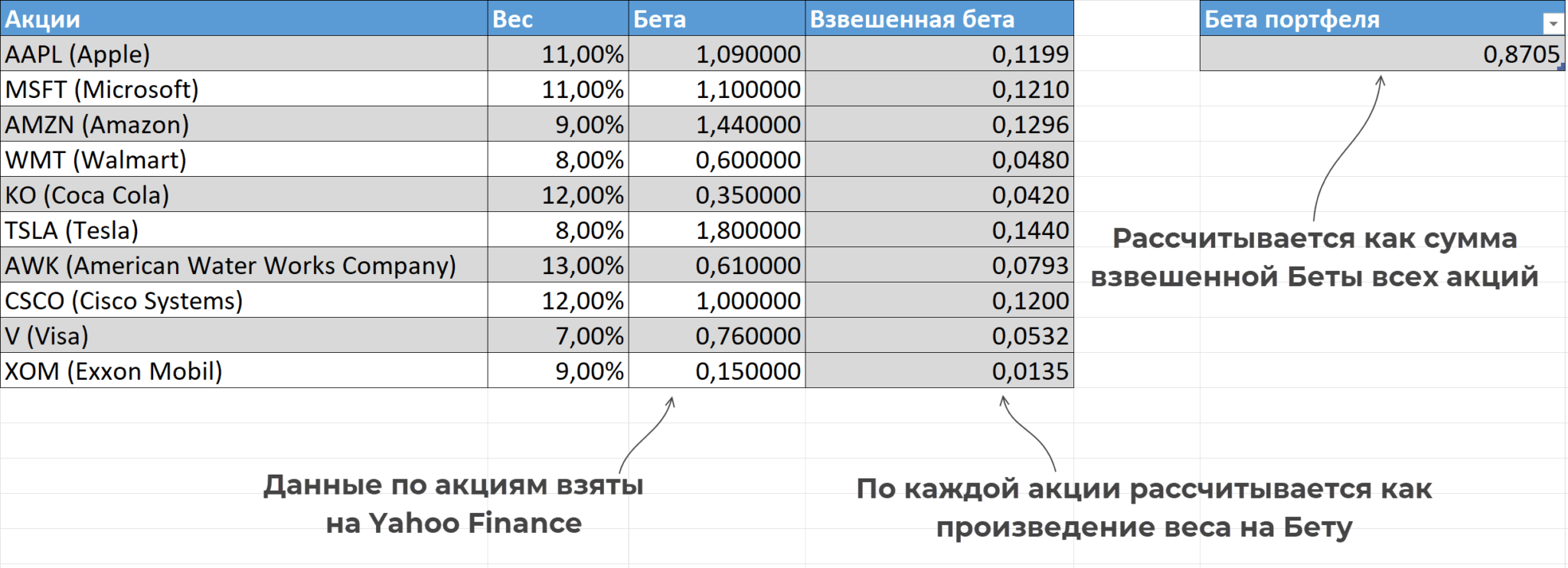 Расчёт взвешенной беты портфеля из десяти акций