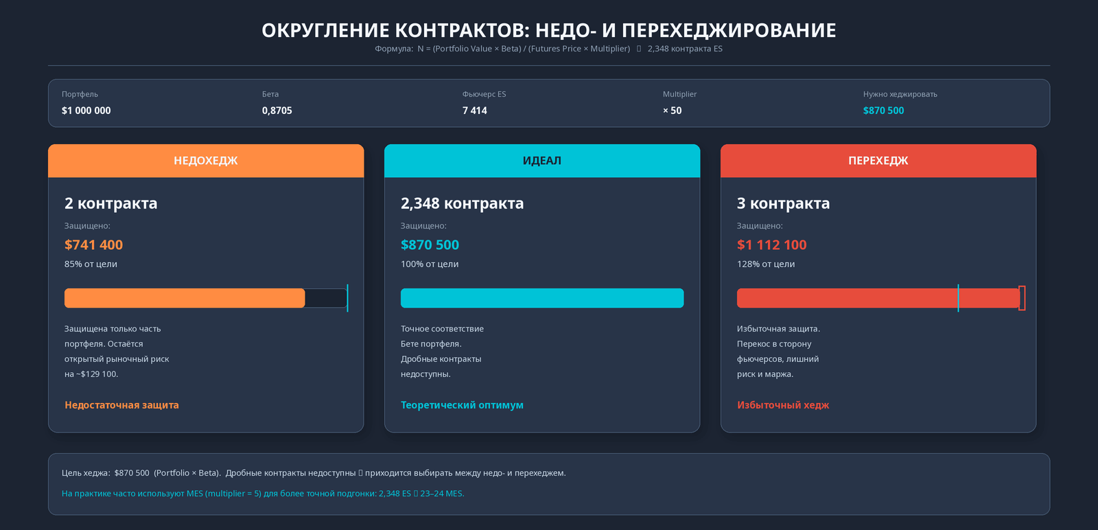 Сравнение недохеджа, идеала и перехеджа по контрактам ES