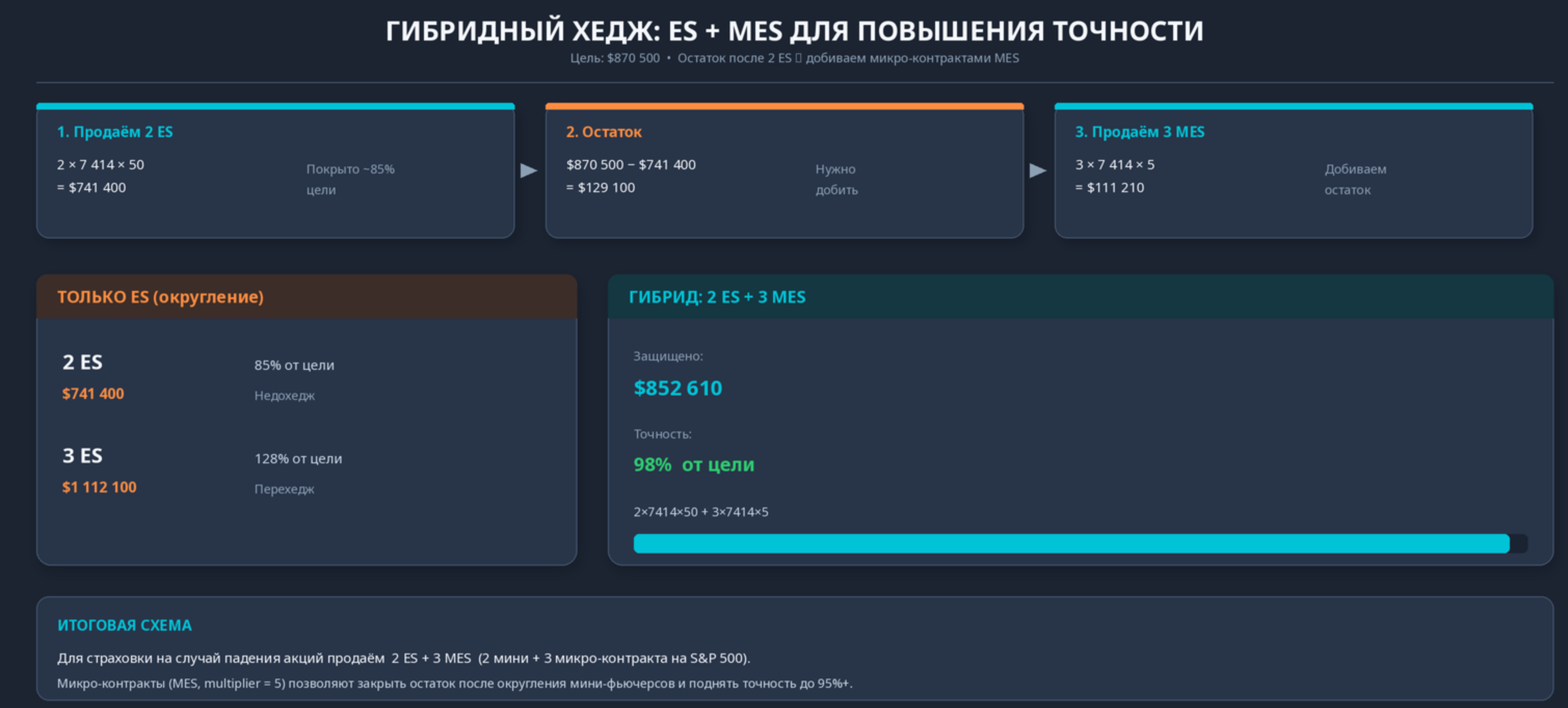 Гибридный хедж из фьючерсов ES и микроконтрактов MES