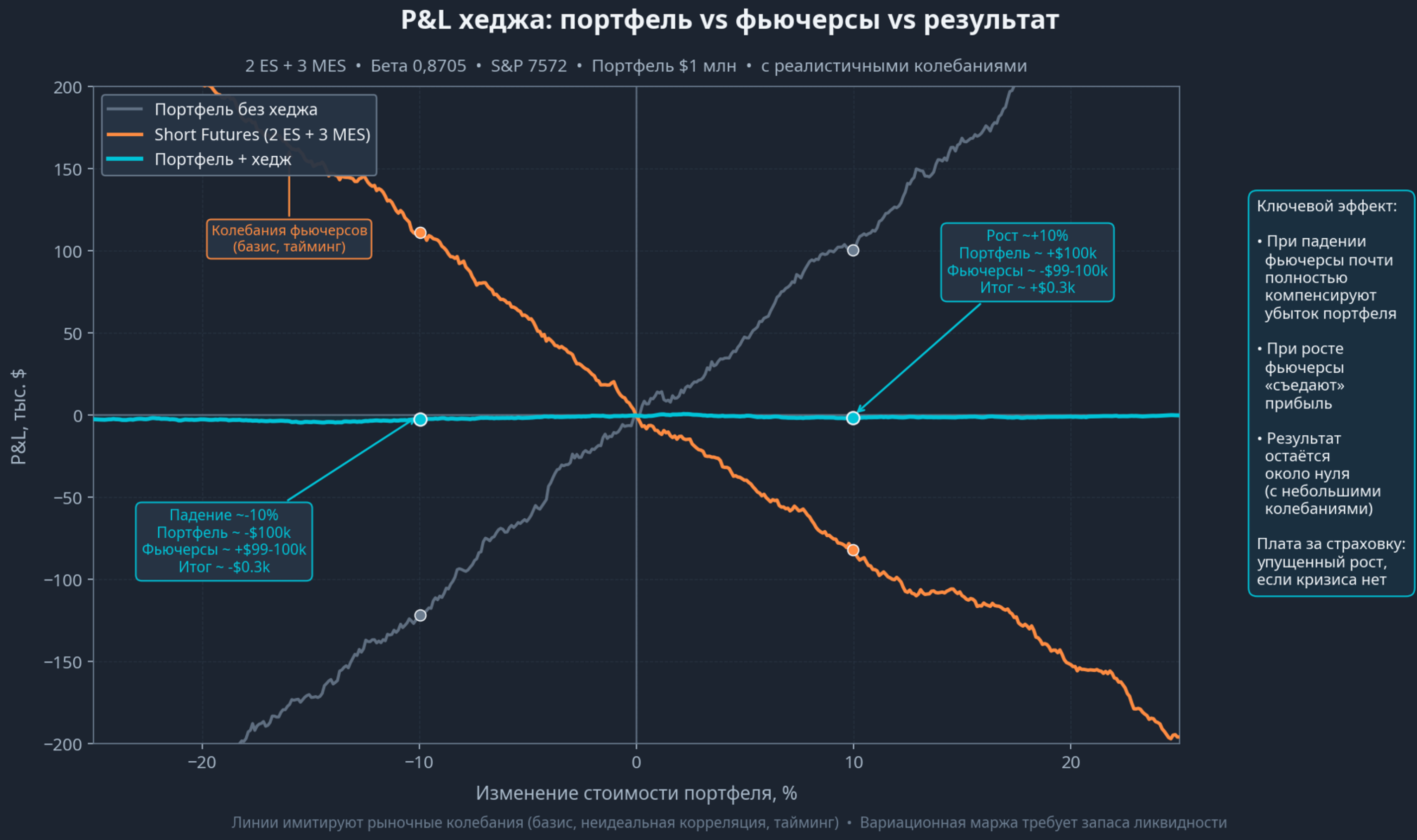 График P&L хеджа: портфель, шорт фьючерсов и итог
