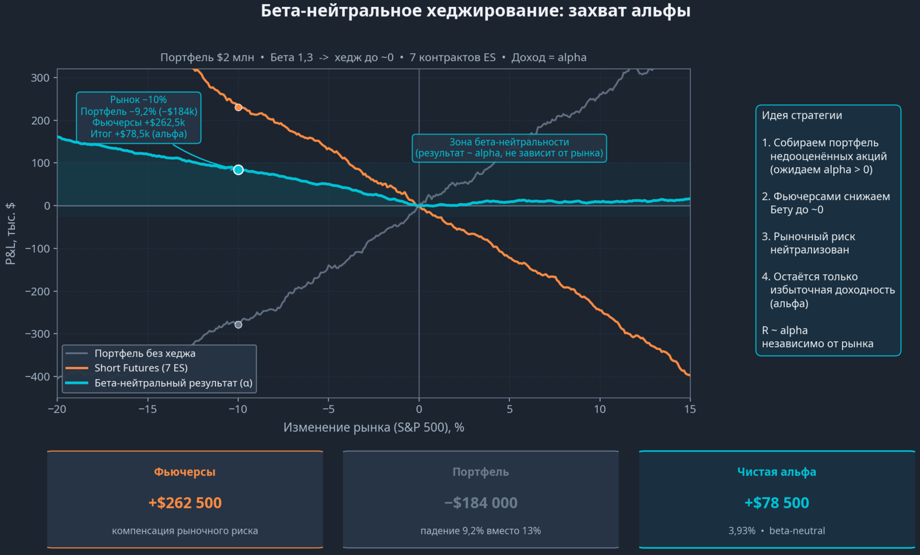 Схема бета-нейтрального хеджирования с захватом альфы