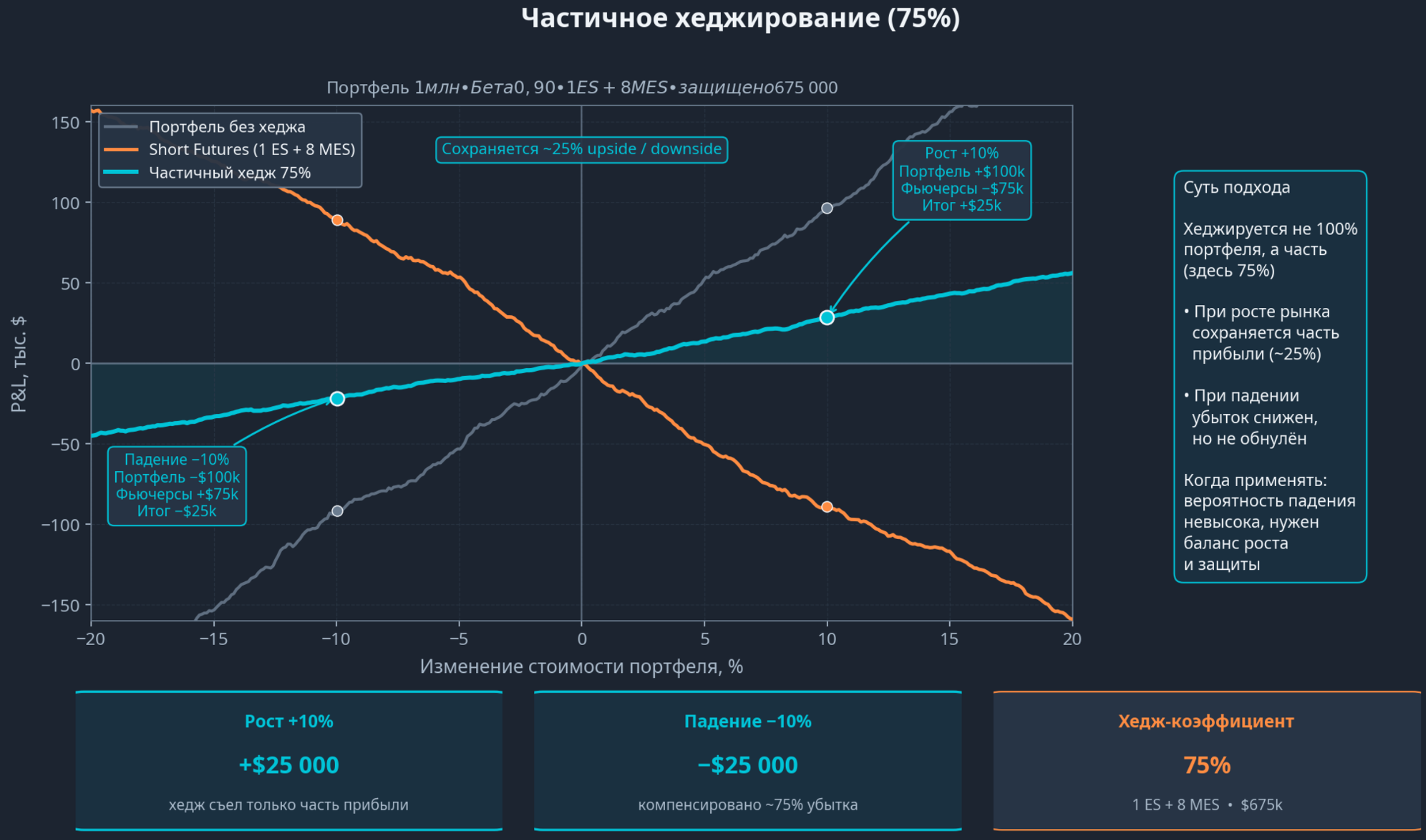Схема частичного хеджирования портфеля на 75 процентов