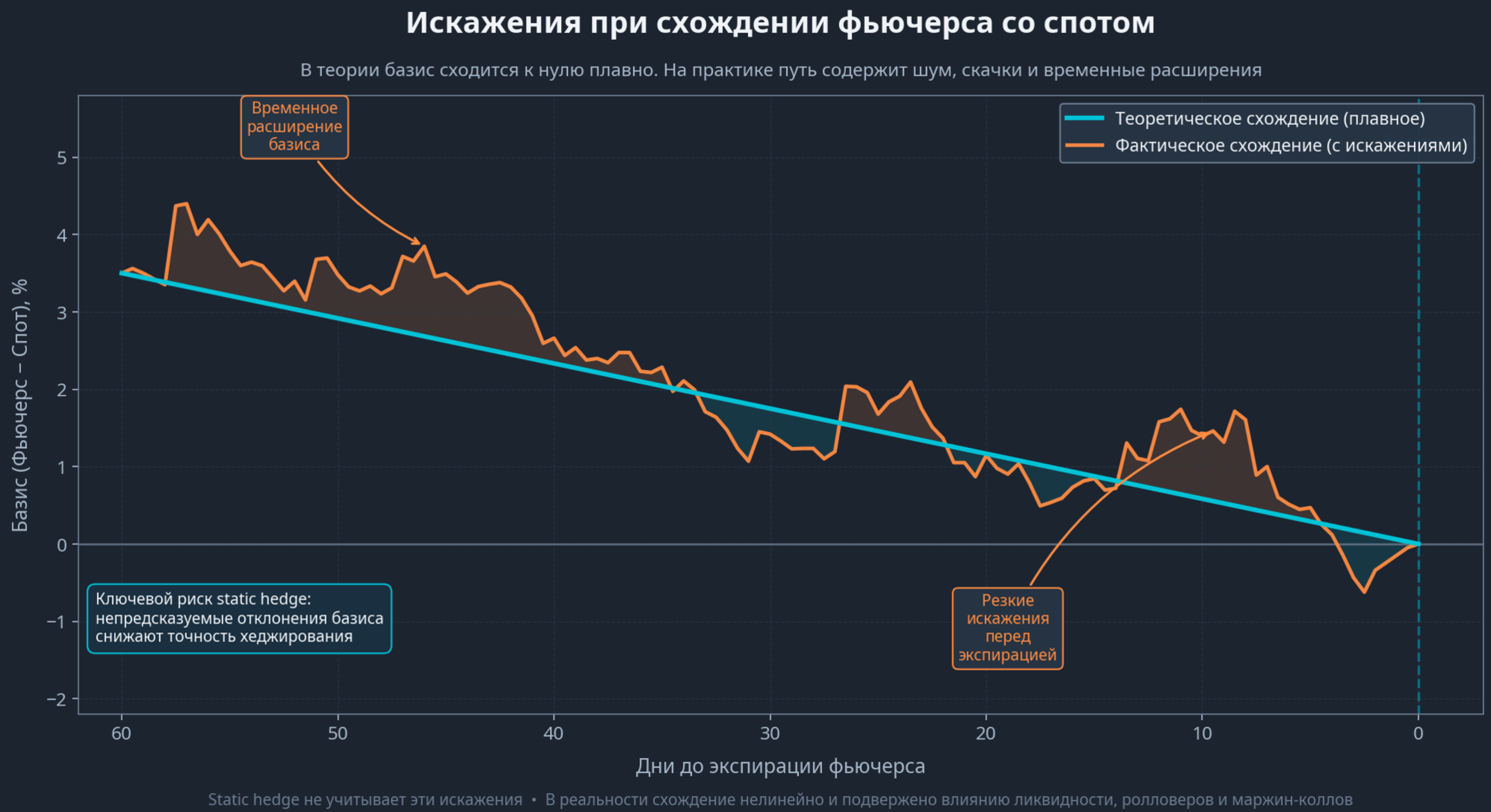 График схождения базиса фьючерса и спота к экспирации