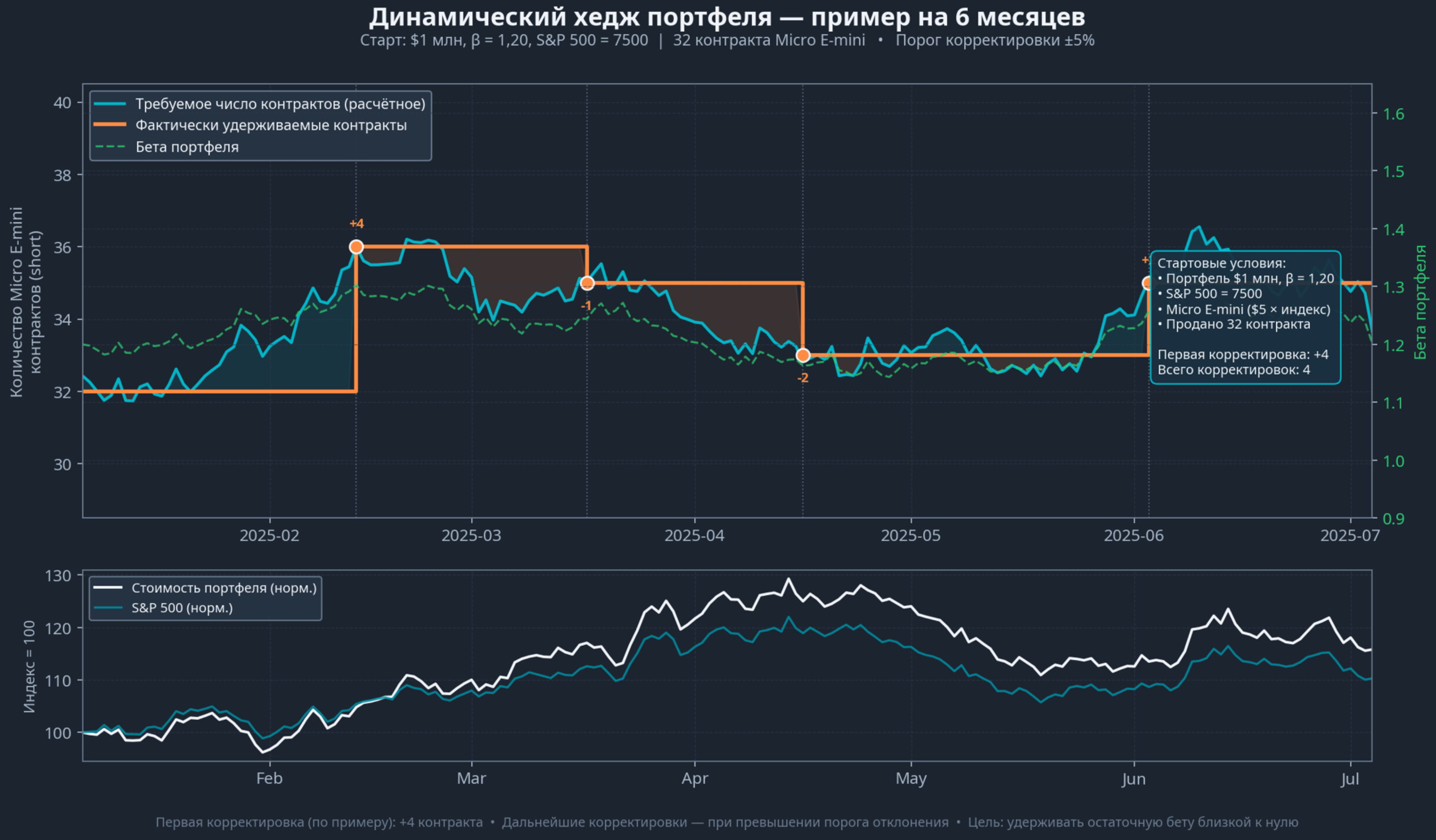 Динамический хедж портфеля микроконтрактами за шесть месяцев