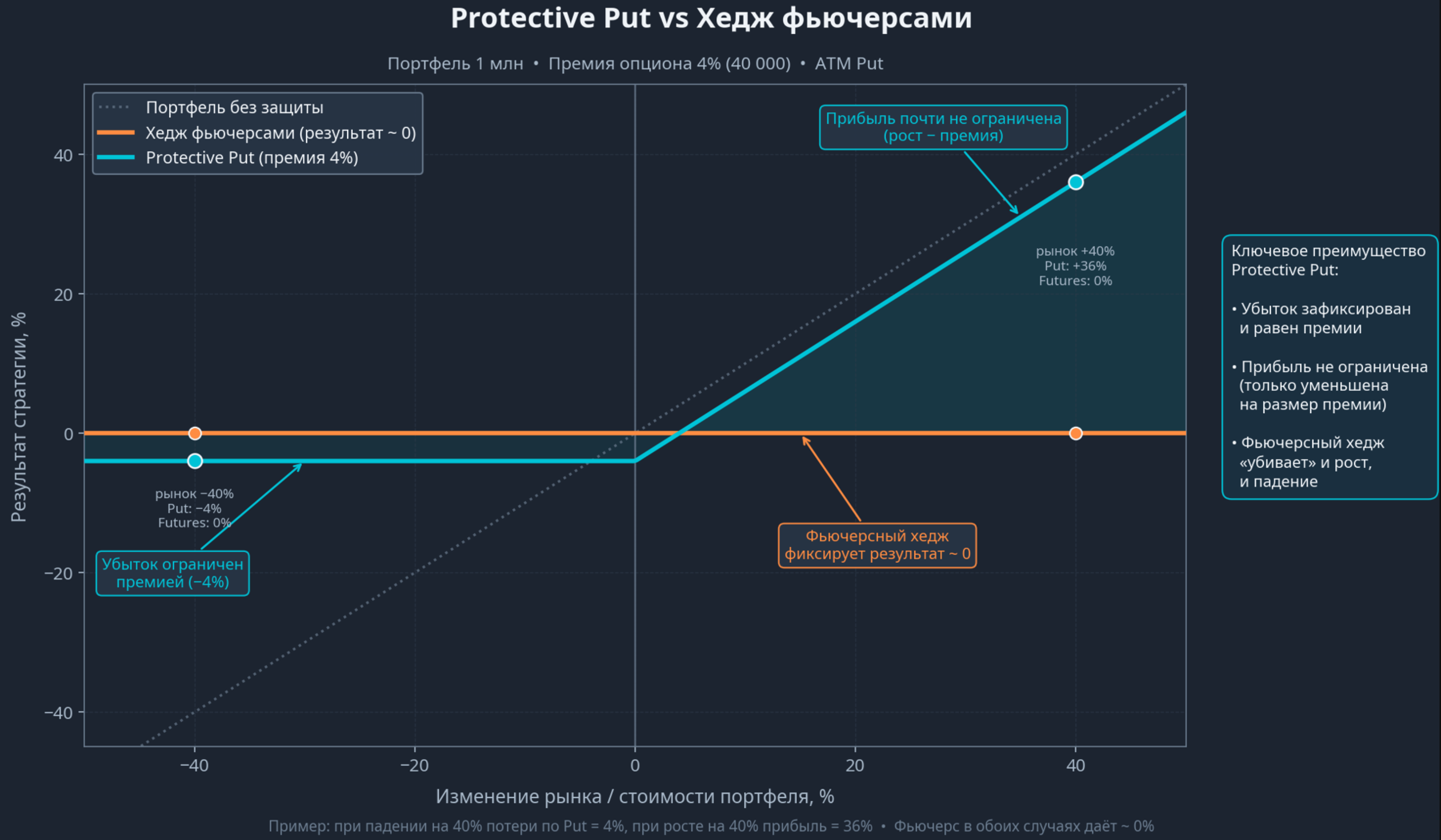 Сравнение стратегий Protective Put и хеджа фьючерсами