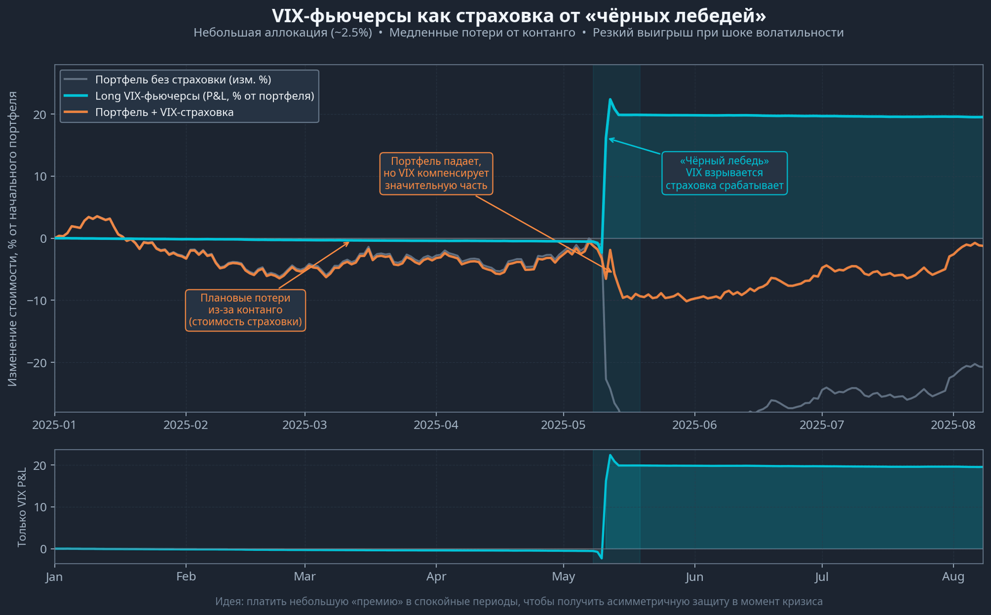 VIX-фьючерсы как страховка портфеля от чёрных лебедей
