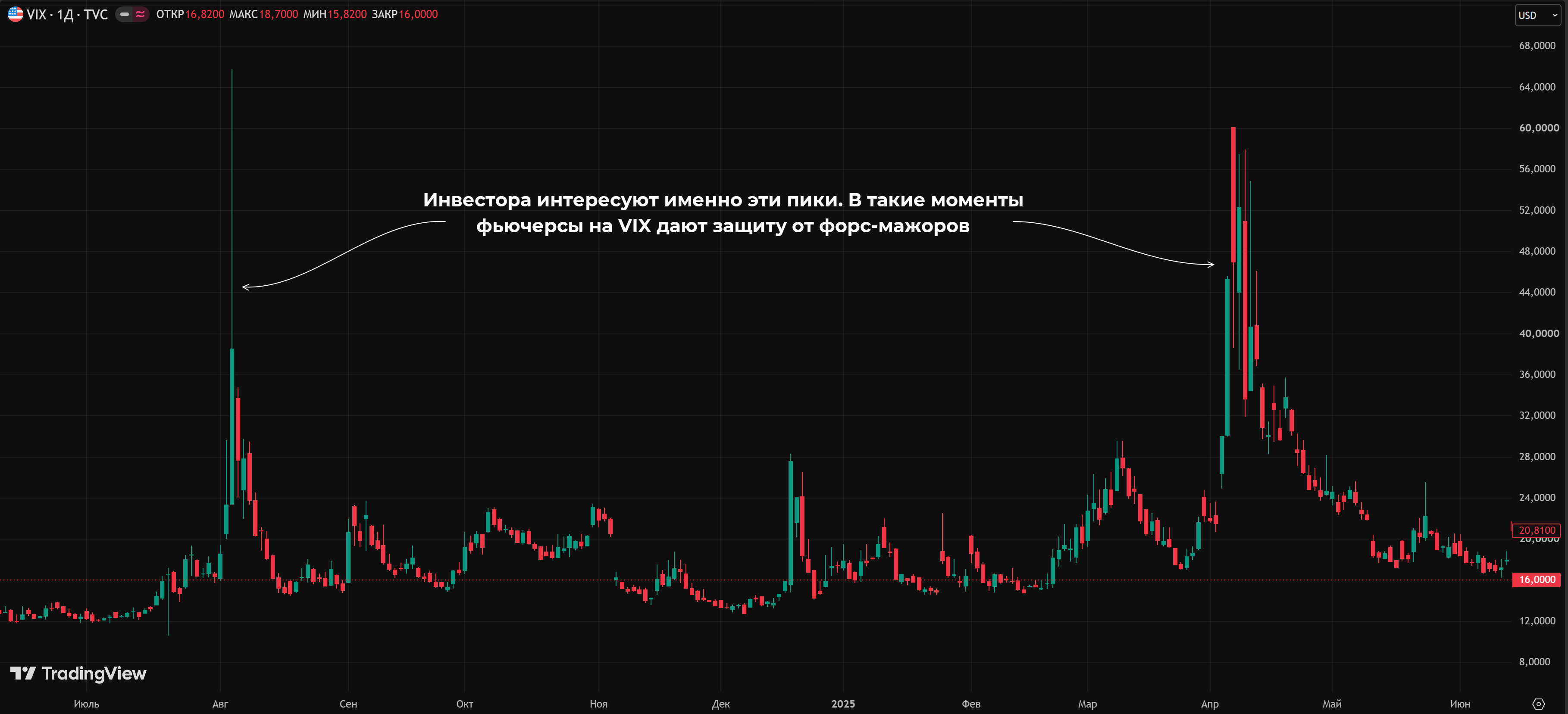 Дневной график индекса волатильности VIX с пиками