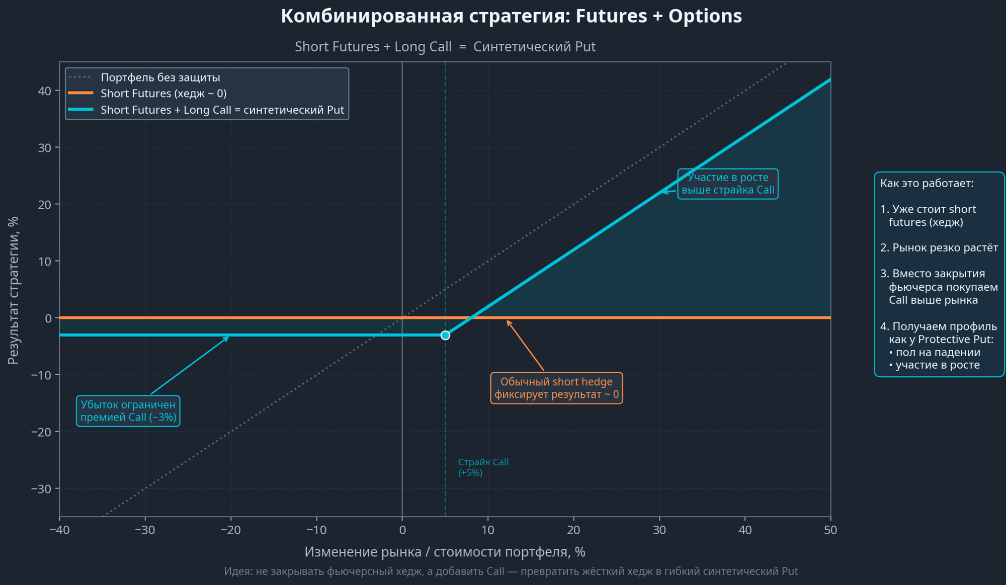 Синтетический пут из короткого фьючерса и длинного колла
