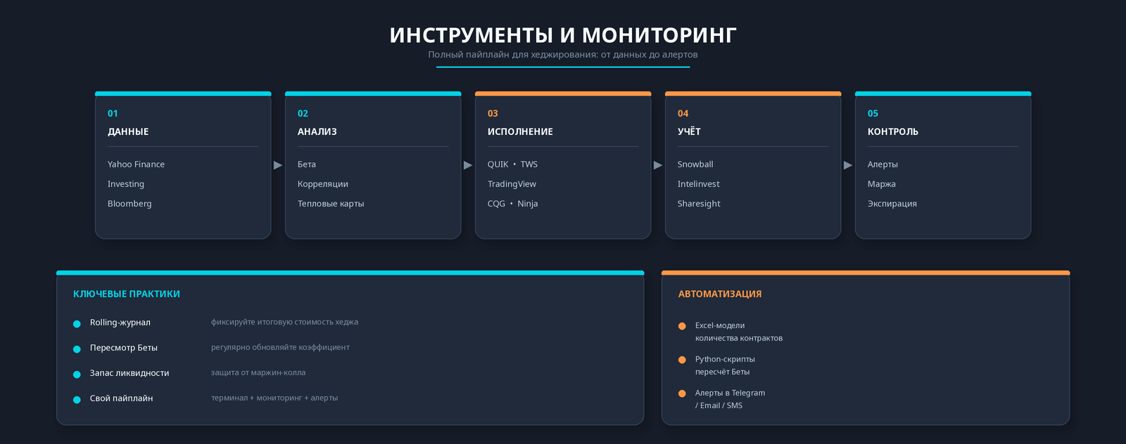 Пайплайн инструментов хеджирования от данных до контроля