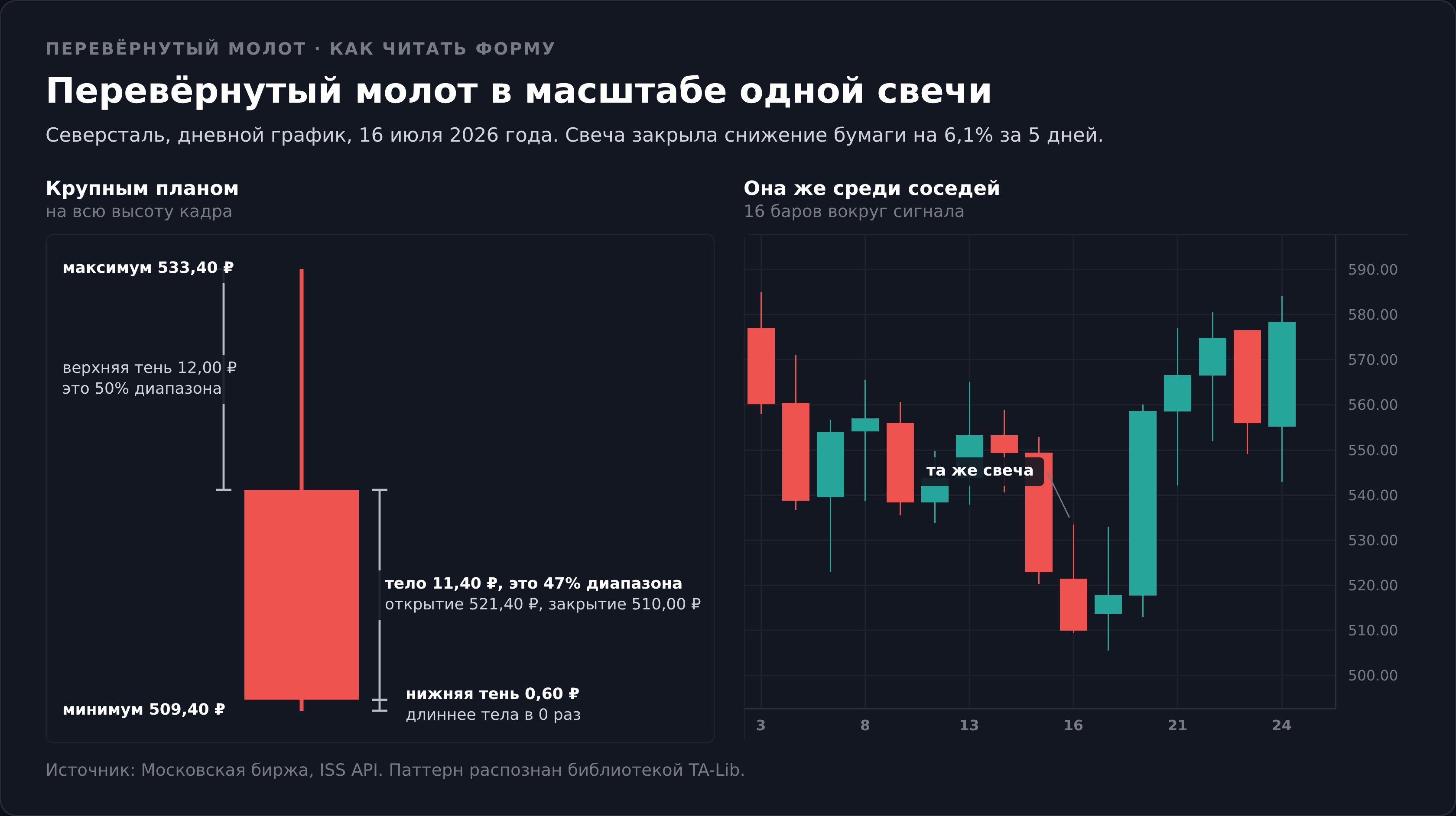Перевёрнутый молот крупным планом с разметкой верхней тени и тела