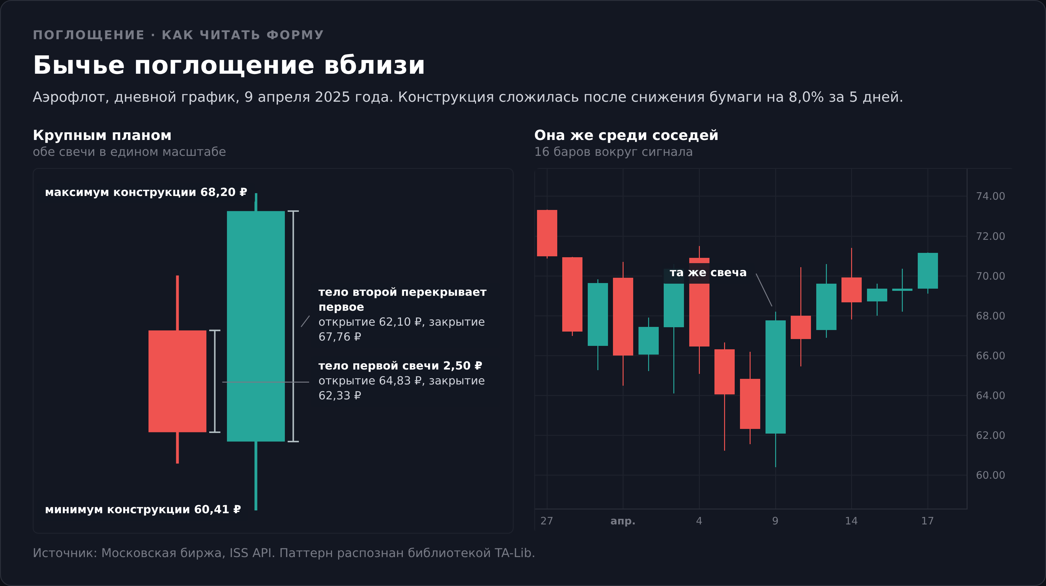 Бычье поглощение крупным планом с разметкой тел обеих свечей
