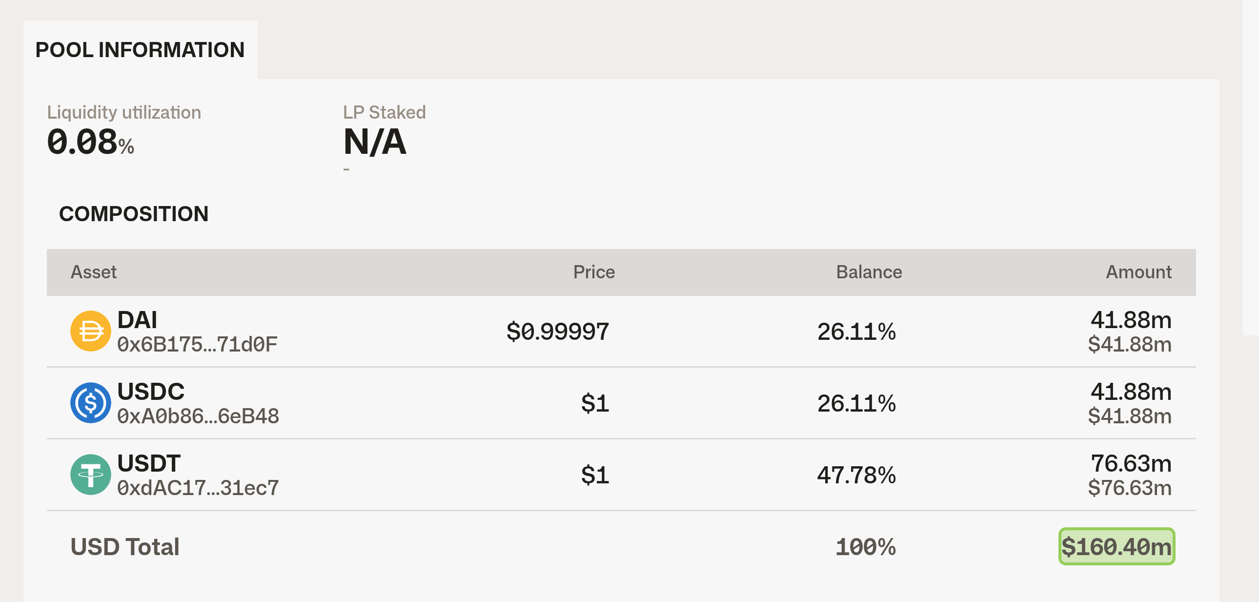 Страница пула 3pool на Curve 13 сентября 2026 года, DAI 26,11%, USDC 26,11%, USDT 47,78%, всего 160,40 млн долларов