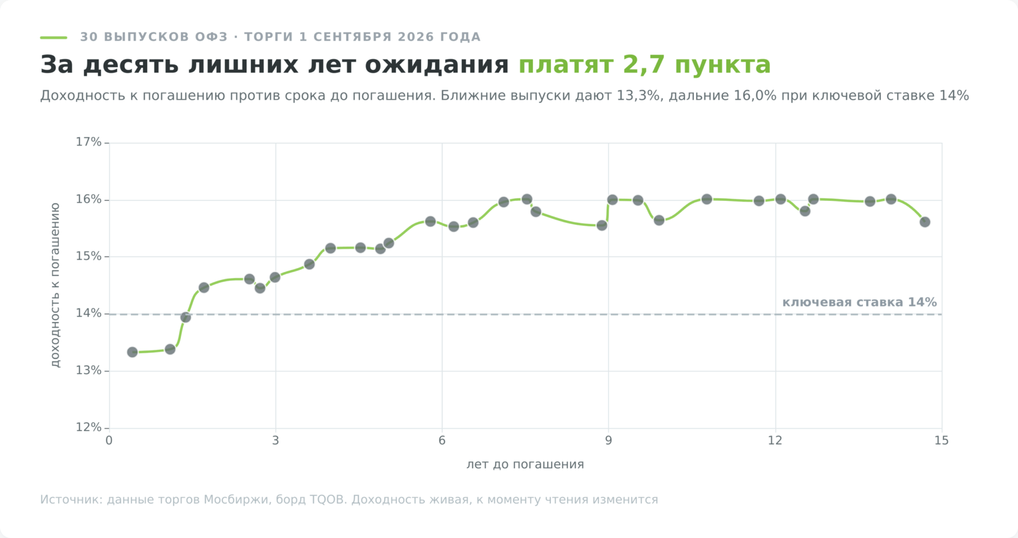 Доходность ОФЗ по сроку погашения для начинающих инвесторов