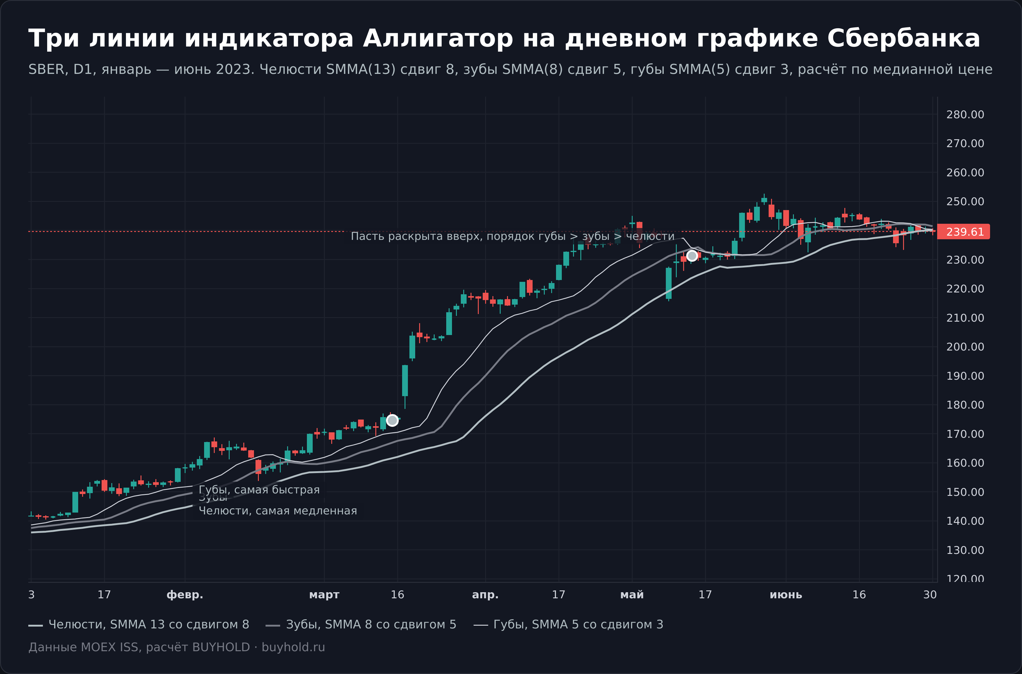 Три линии индикатора Аллигатор на дневном графике акций Сбербанка