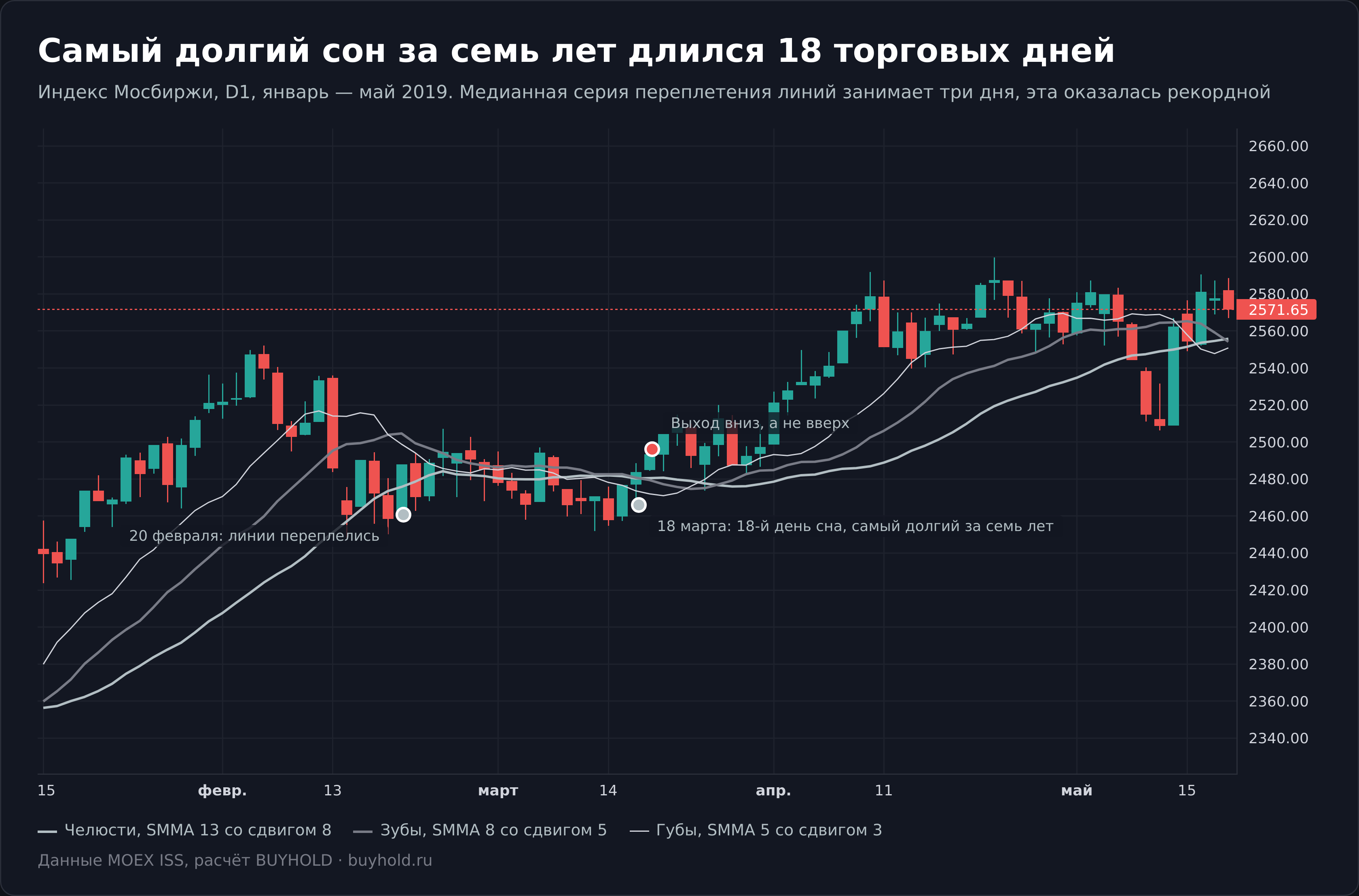 Самая длинная серия переплетения линий индикатора Аллигатор на индексе Мосбиржи