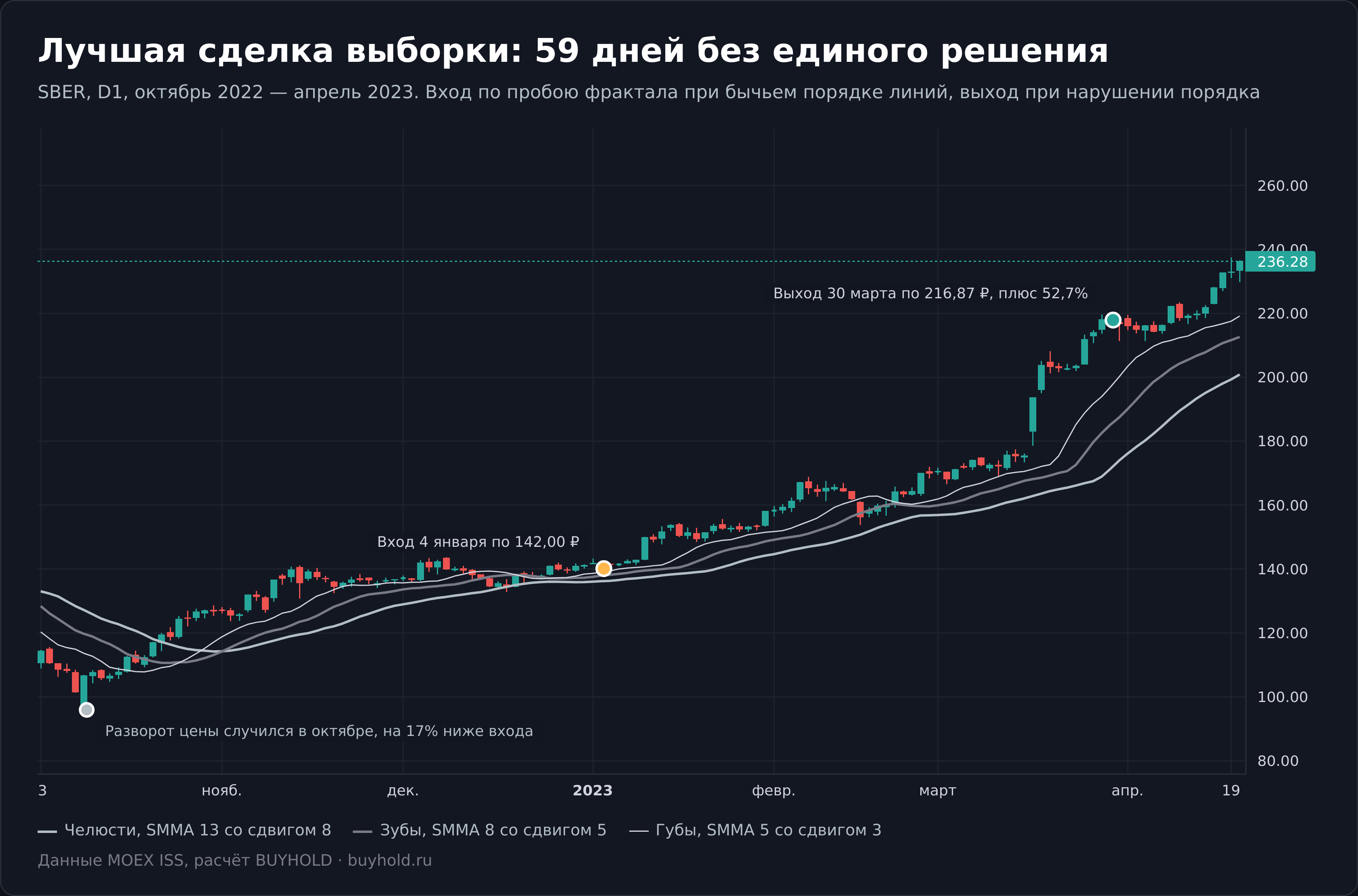 Удачная сделка по индикатору Аллигатор на акциях Сбербанка в 2023 году
