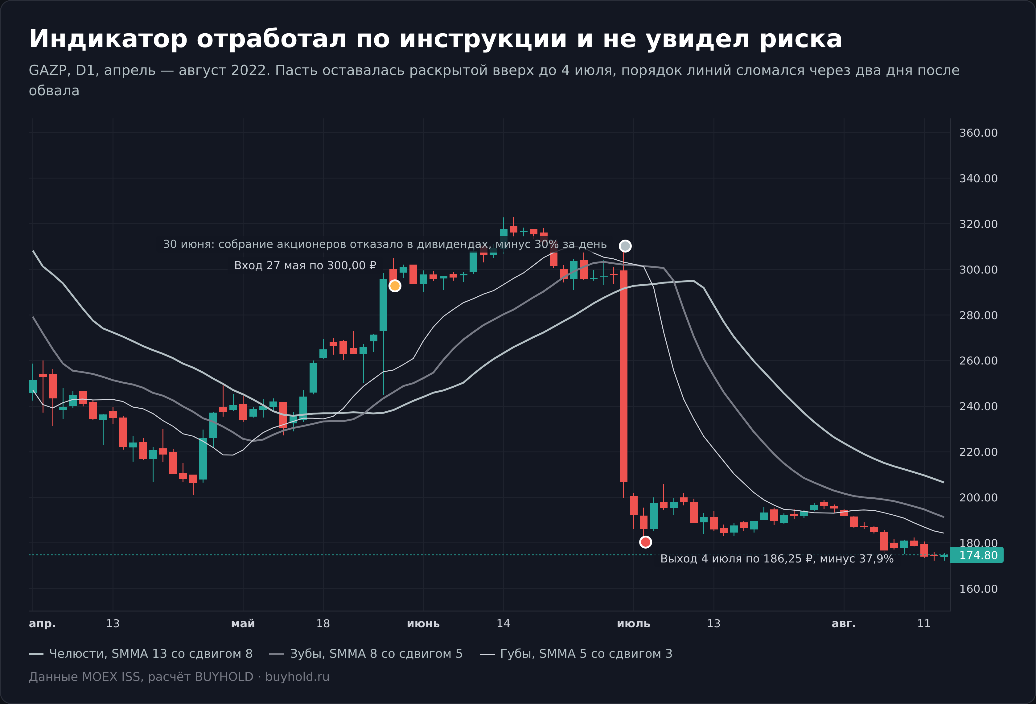 Провальная сделка по индикатору Аллигатор на акциях Газпрома в 2022 году