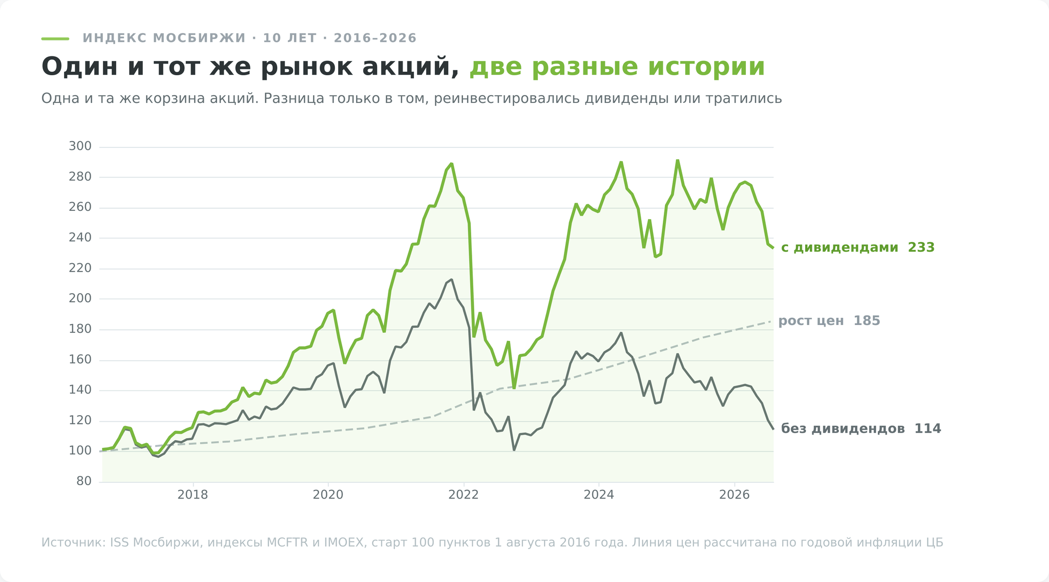 Инвестиции для начинающих, индекс Мосбиржи с дивидендами и без них за 10 лет