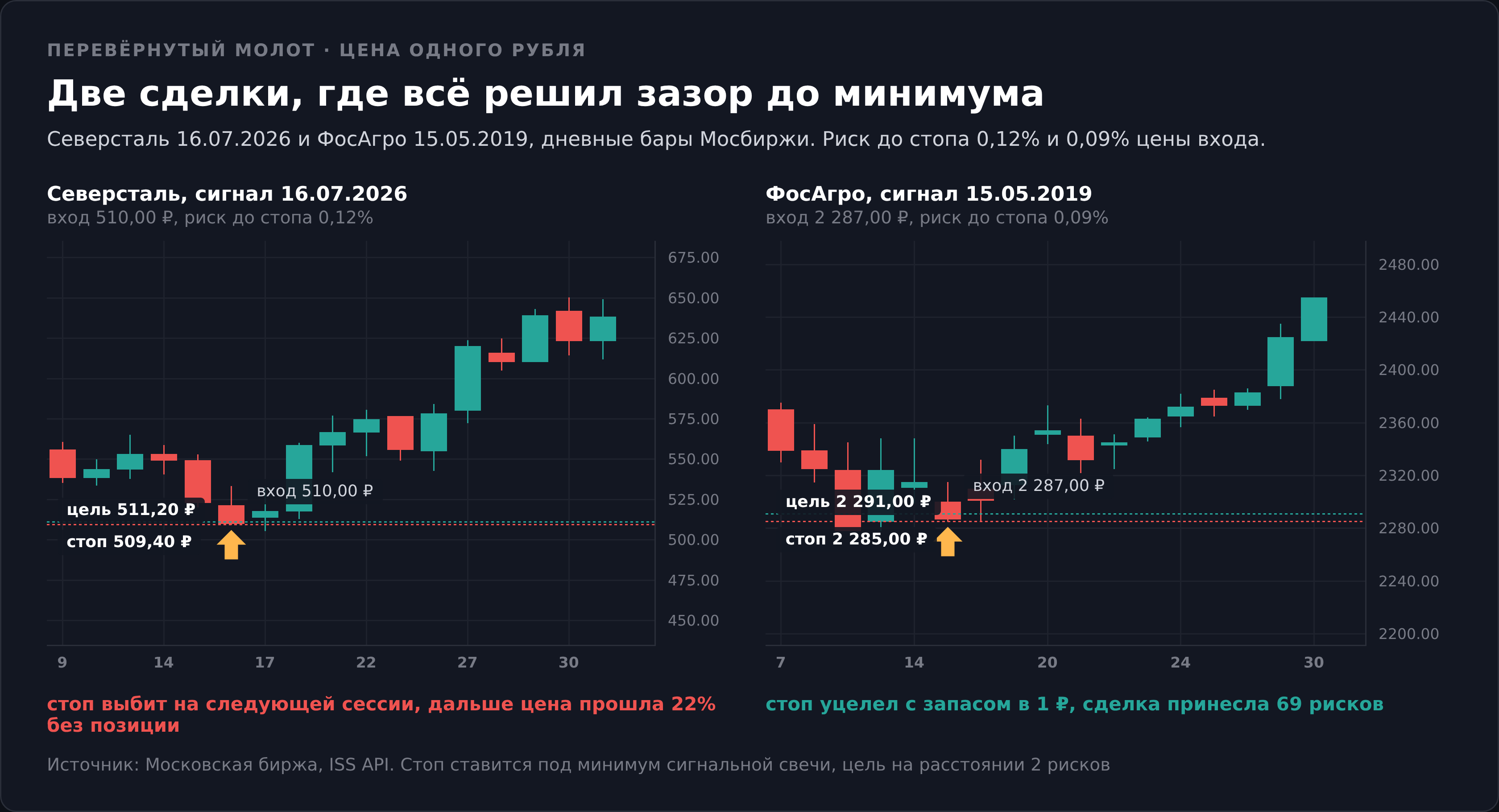 Линии стопа и цели на обоих кадрах сливаются в одну полосу, и это не дефект рисунка, а масштаб задачи. У Север