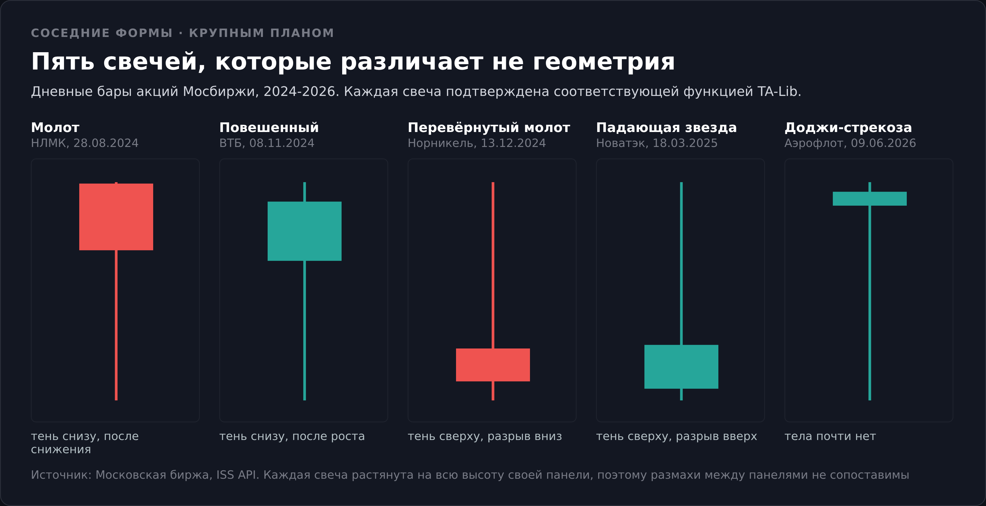 На реальном графике такие свечи занимают одну двадцатую ширины экрана. В масштабе терминала разница между форм