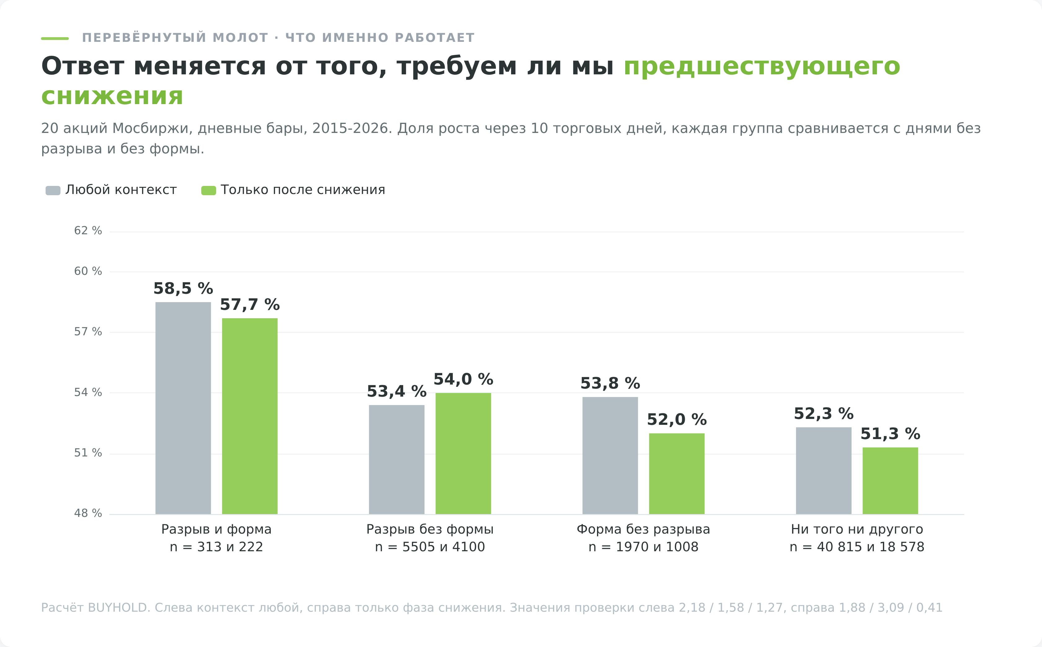 Слева форма и разрыв выглядят одинаково слабыми, справа разрыв берёт даже поправленный порог, а форма не даёт