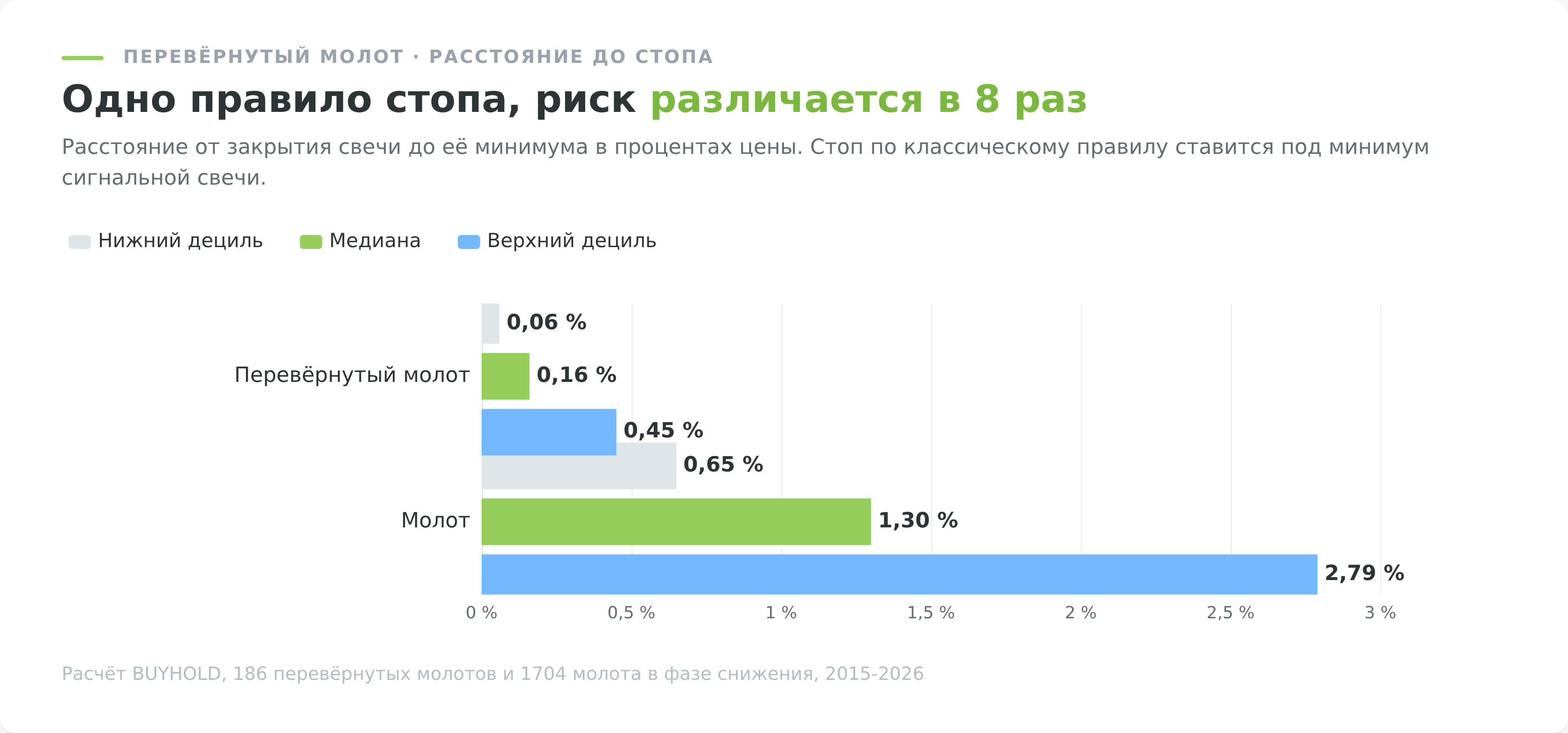 Одинаковое правило «стоп под экстремум свечи» даёт у двух моделей риск, различающийся в 7 раз по медиане. Форм
