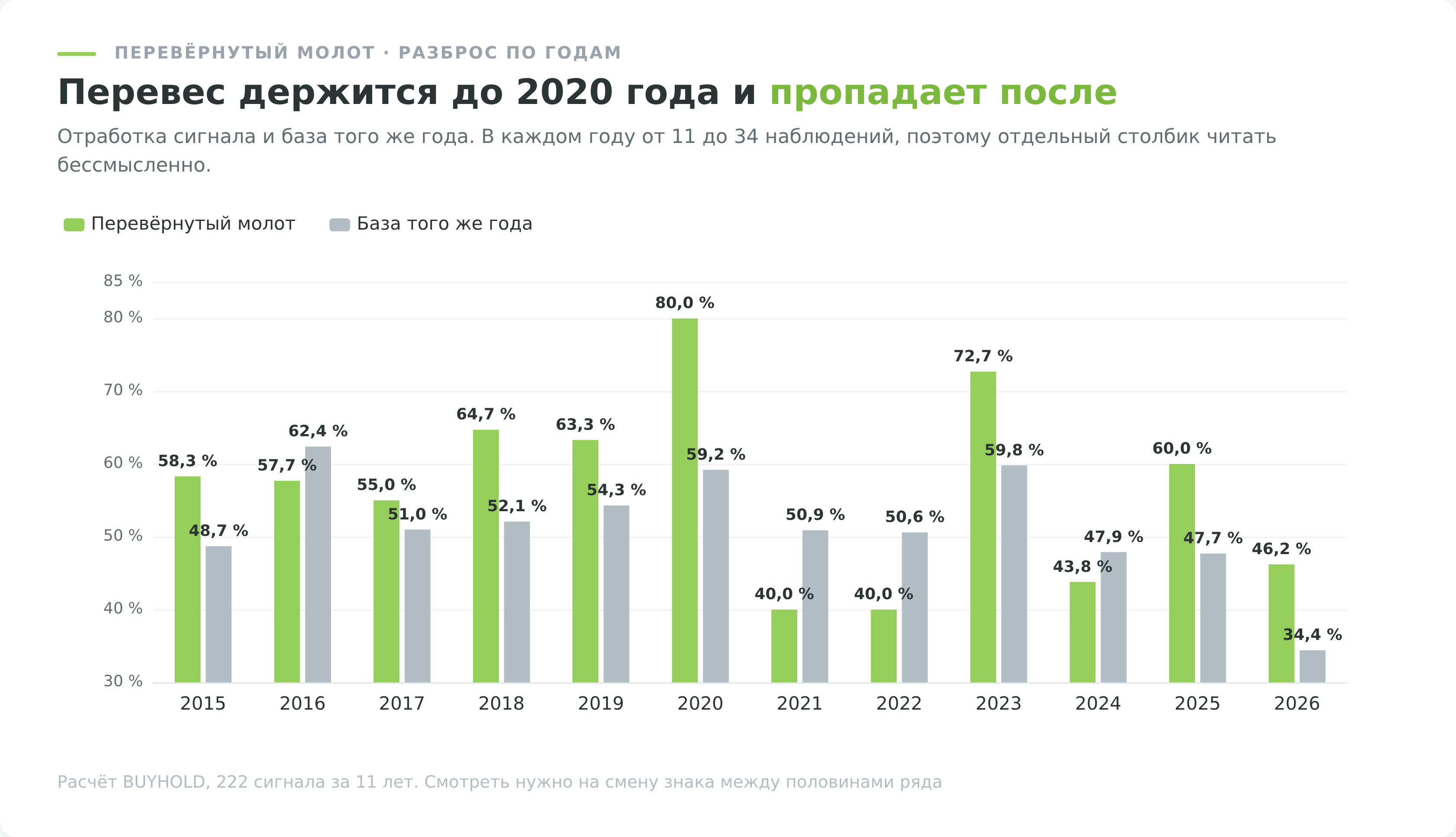 Перевес над базой держится с 2015 по 2020 год и пропадает после. При 11-34 наблюдениях в год отдельный столбик