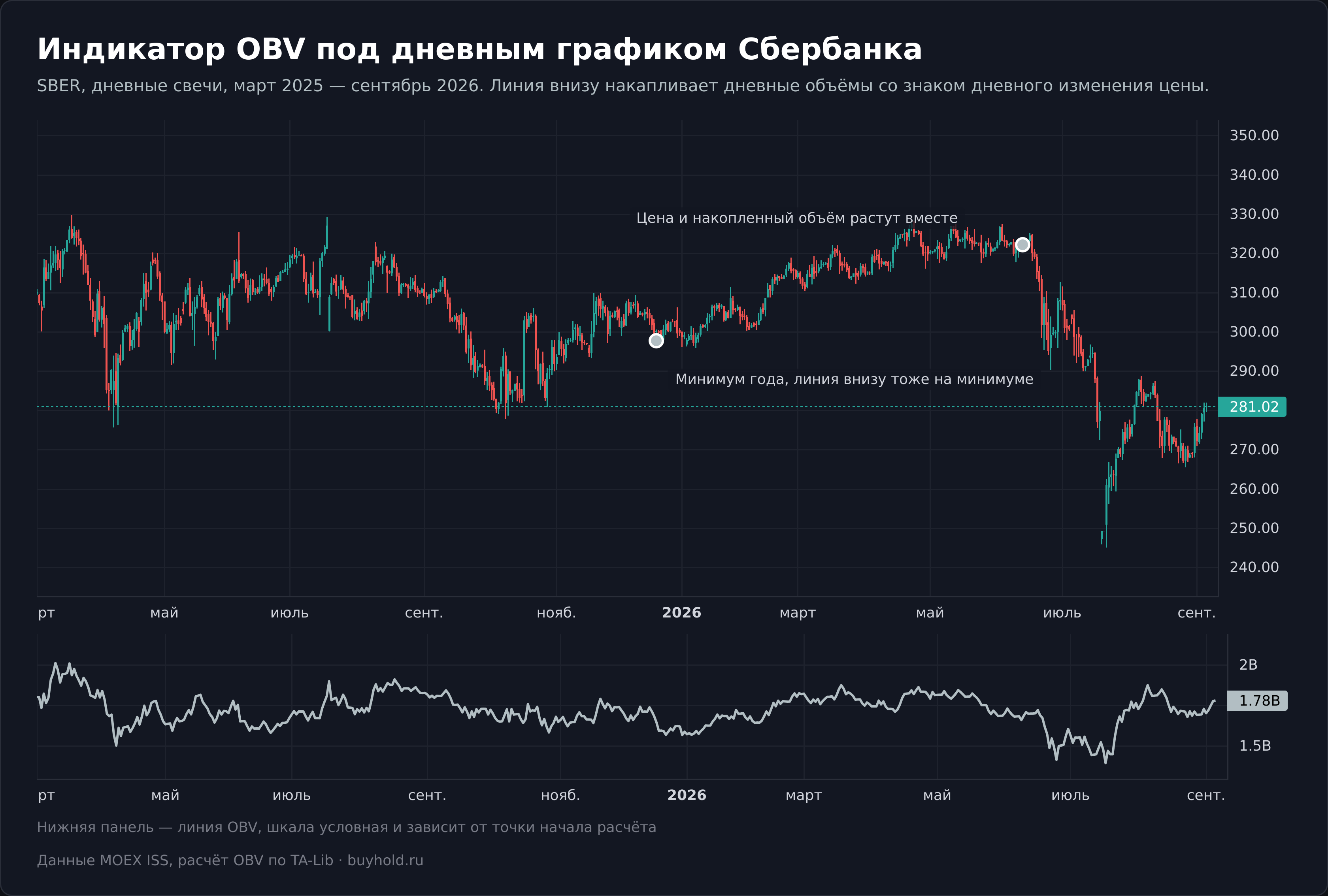 Индикатор OBV в нижней панели дневного графика Сбербанка