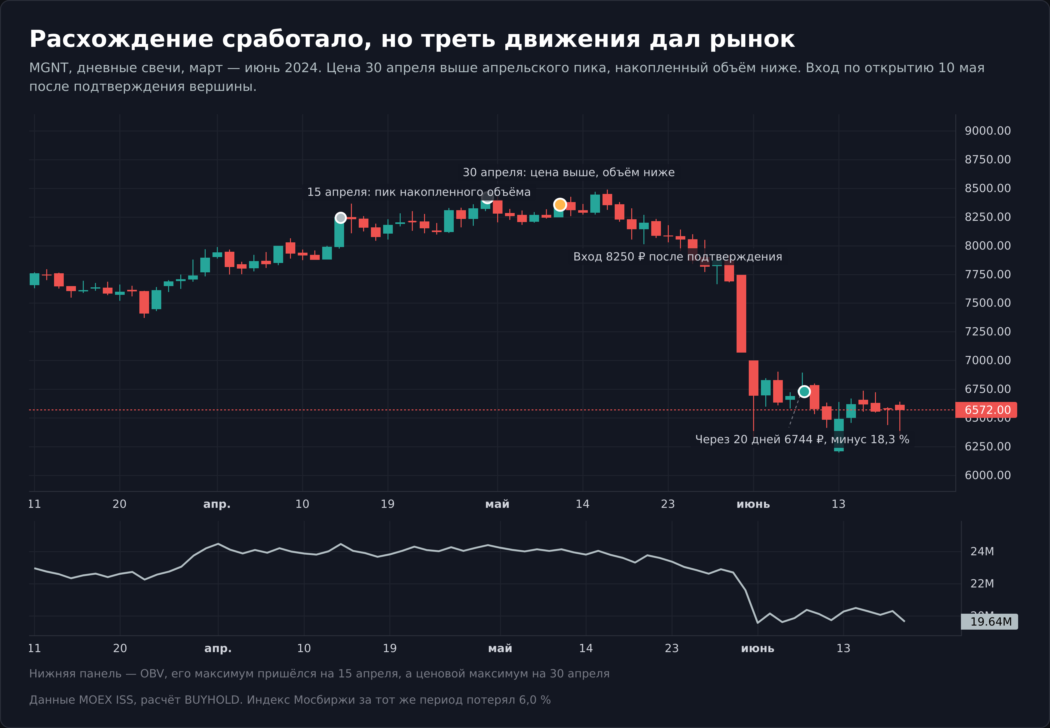 Медвежья дивергенция индикатора OBV на акциях Магнита весной 2024 года