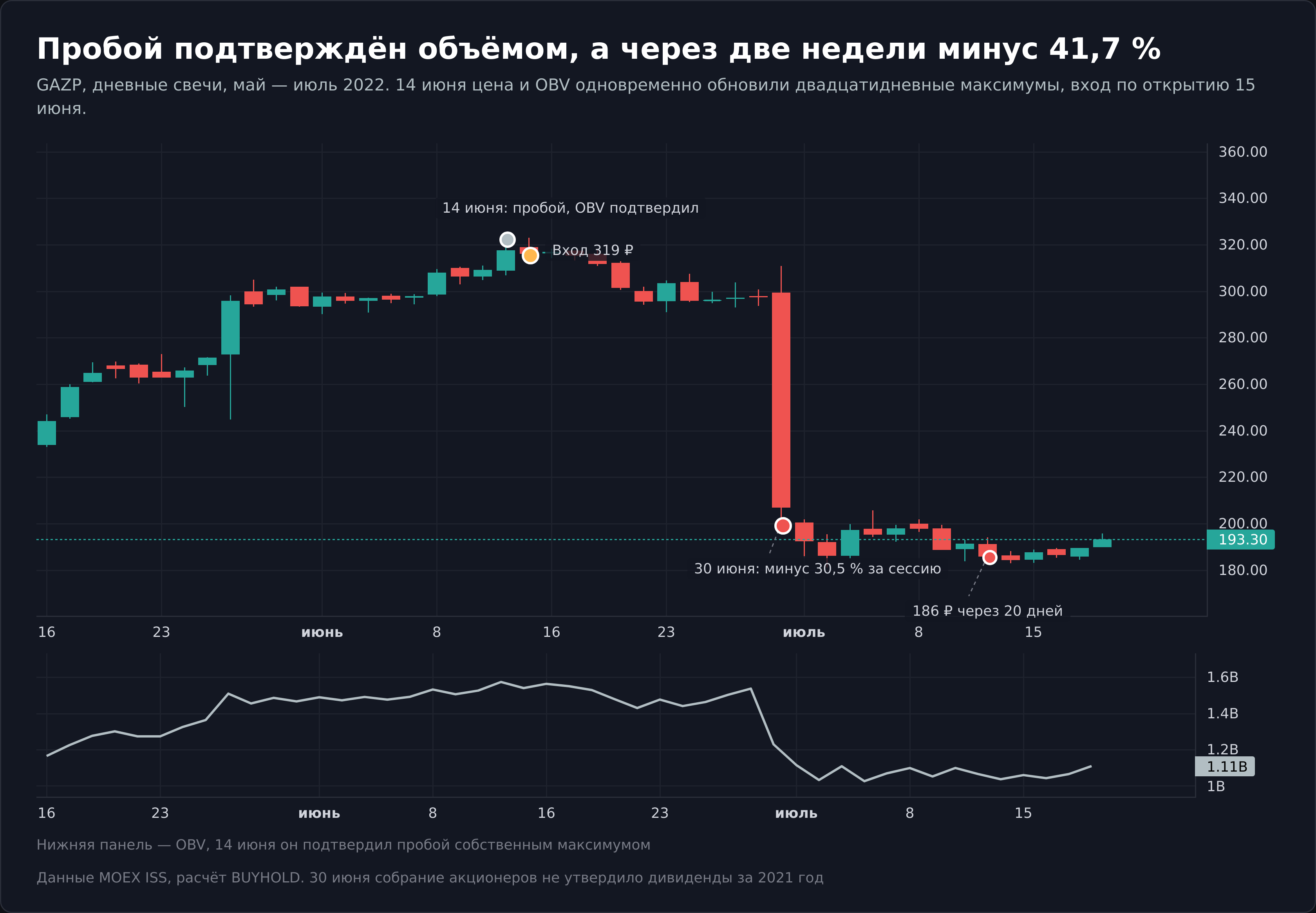 Подтверждённый индикатором OBV пробой Газпрома в июне 2022 года