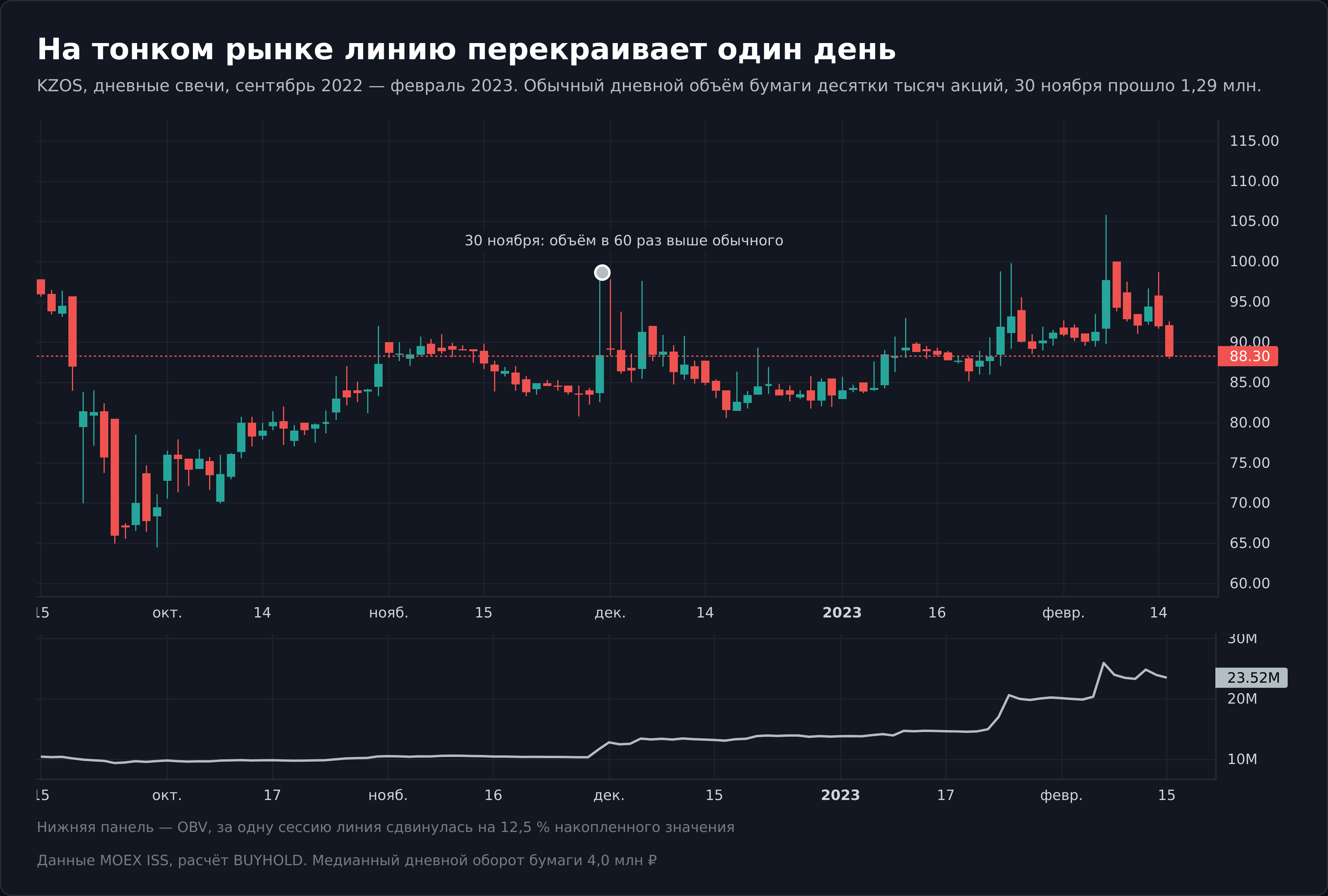 Скачок индикатора OBV на неликвидной бумаге Казаньоргсинтез