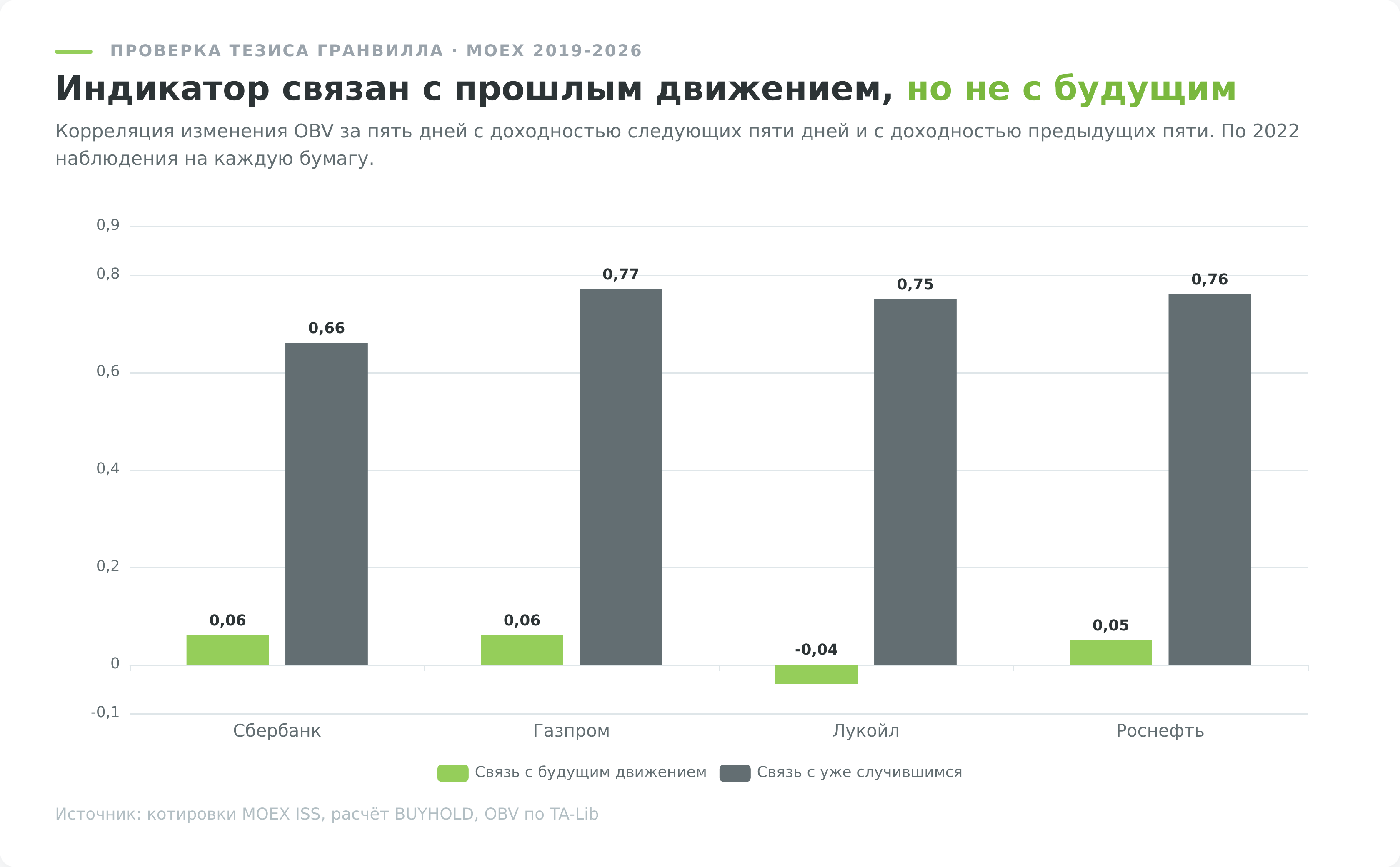 Связь индикатора OBV с будущим и прошлым движением цены на акциях Мосбиржи
