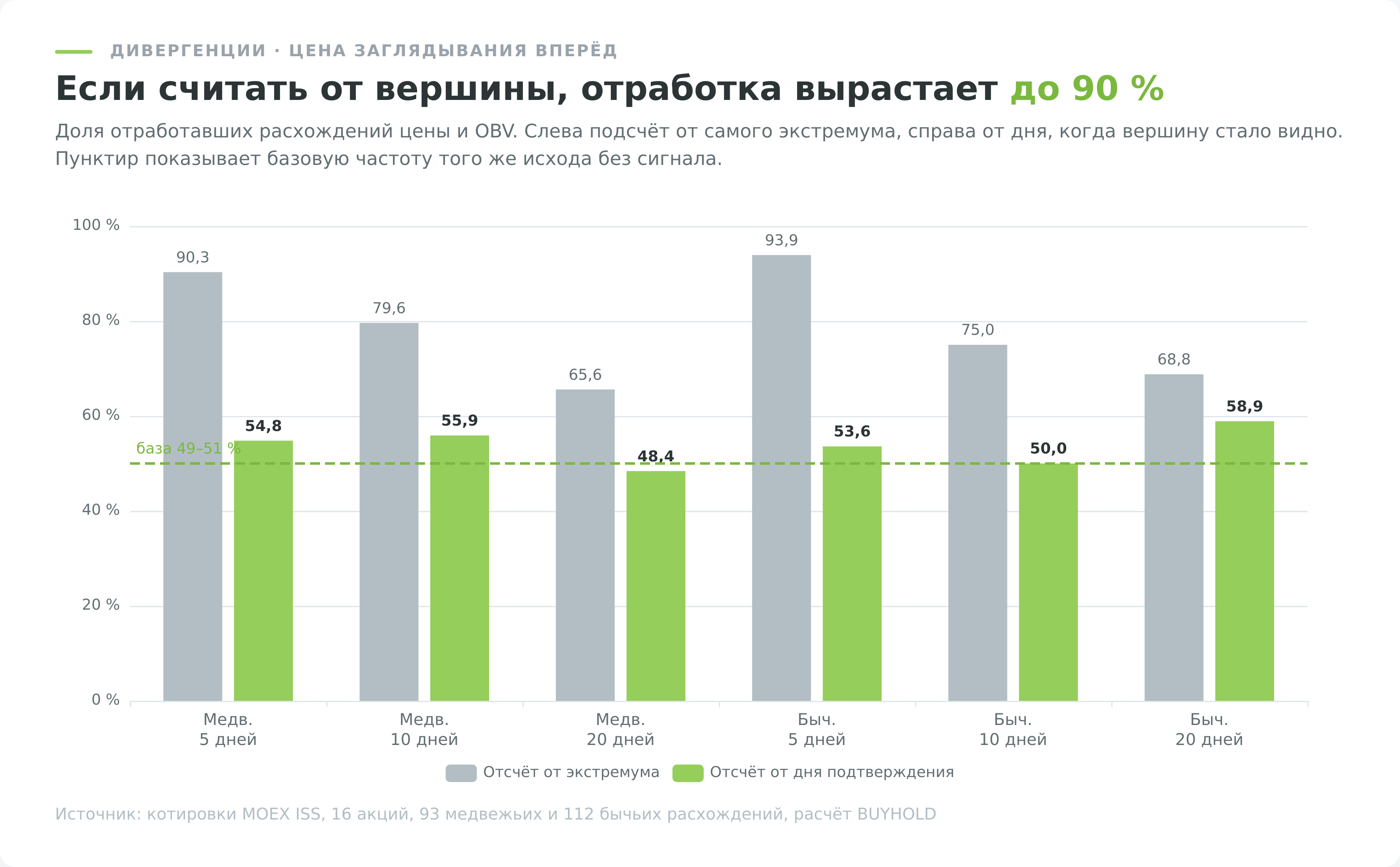 Отработка дивергенций OBV при подсчёте от экстремума и от дня подтверждения