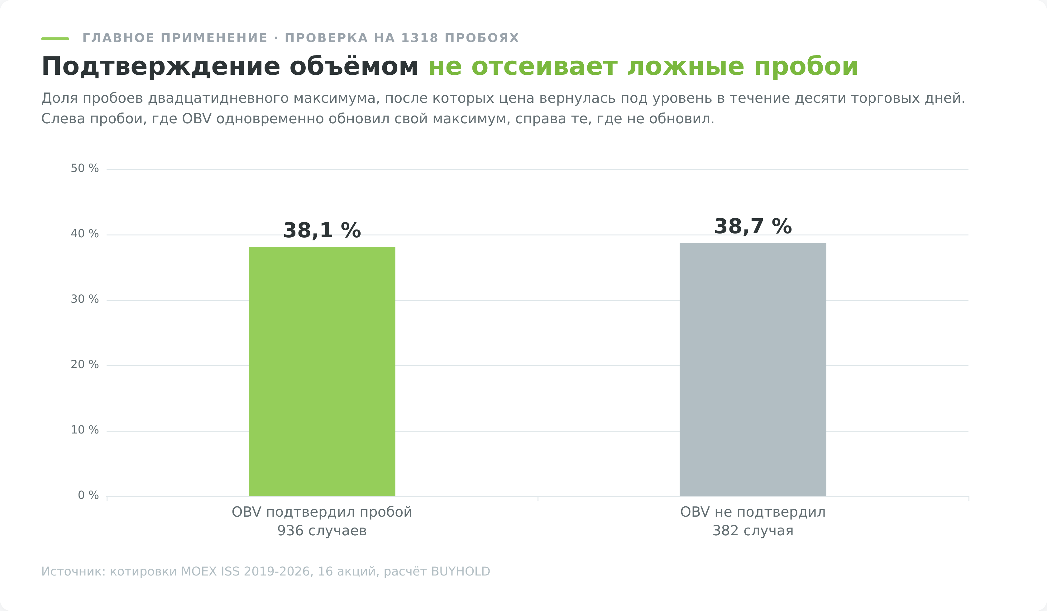 Доля ложных пробоев с подтверждением индикатора OBV и без него