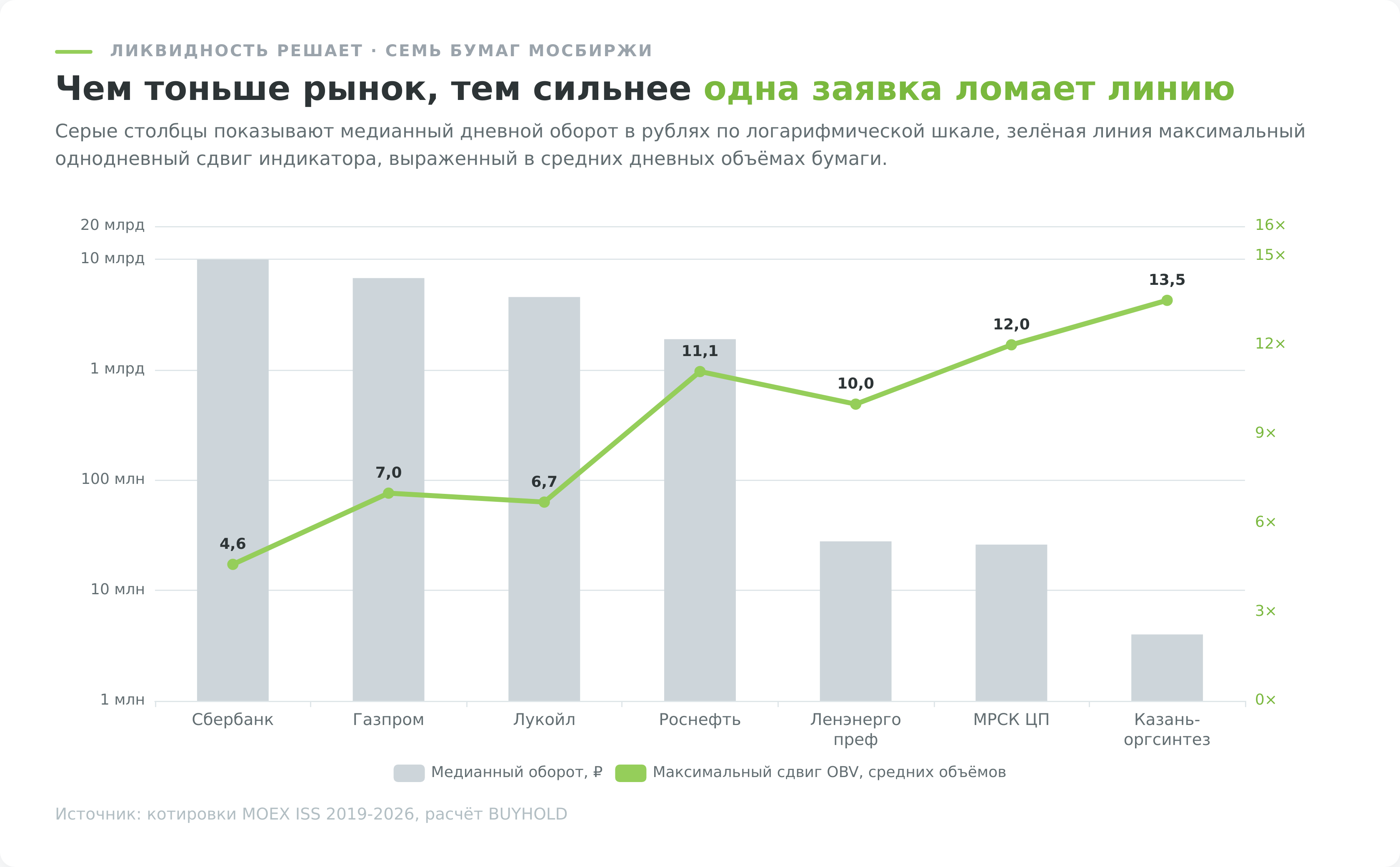 Оборот бумаг Мосбиржи и максимальный однодневный сдвиг индикатора OBV