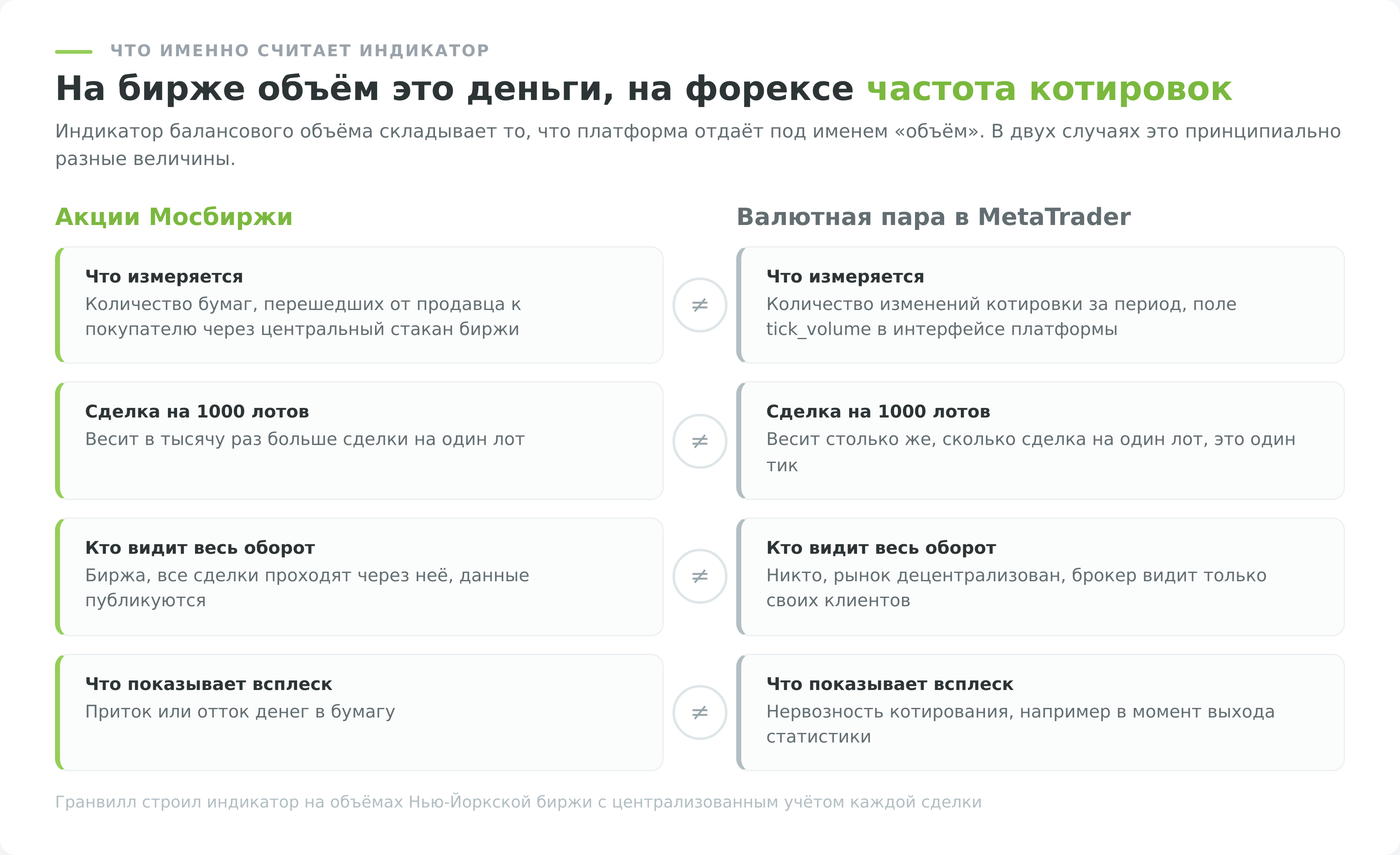 Разница между биржевым объёмом и тиковым объёмом в MetaTrader