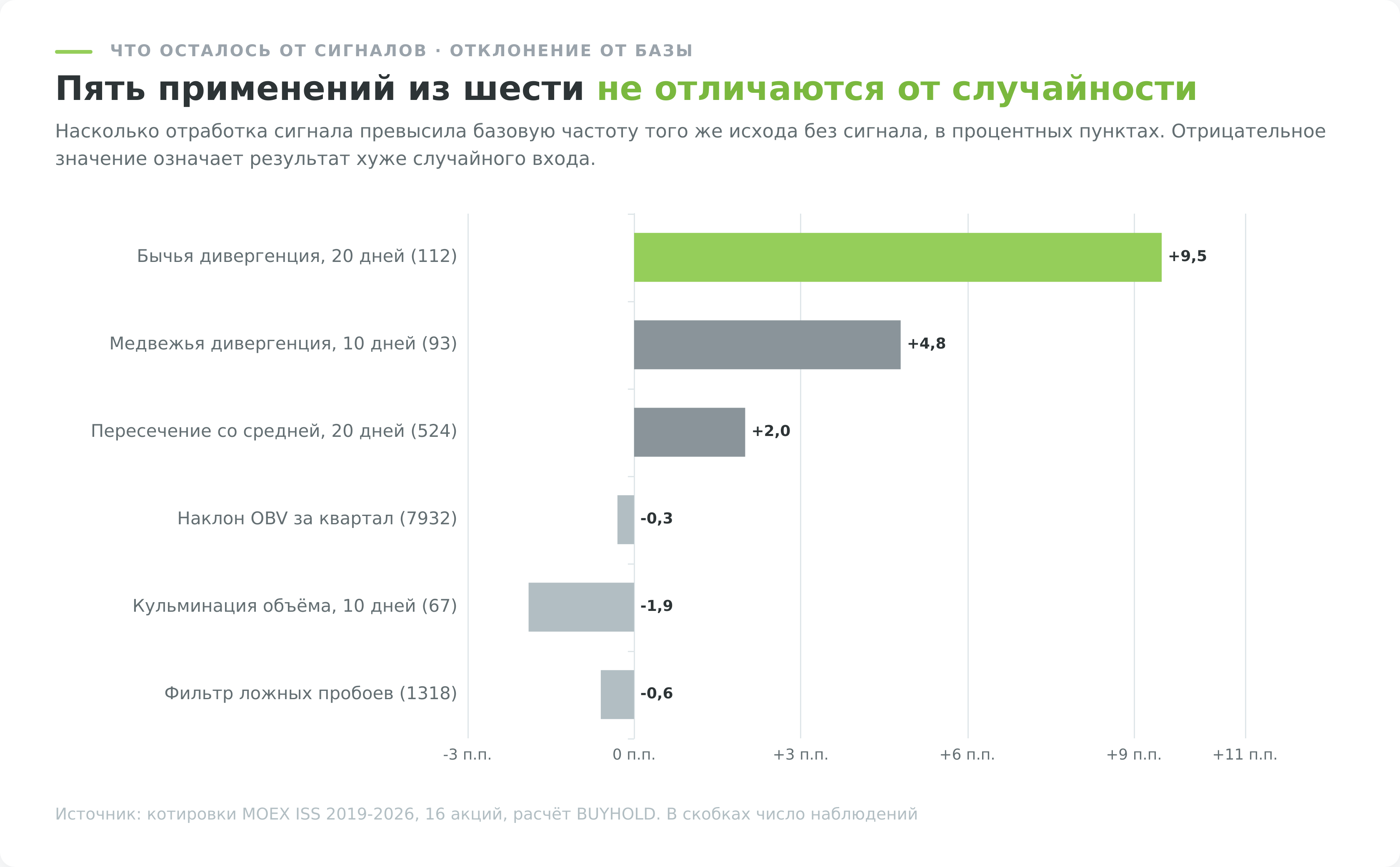 Отклонение сигналов индикатора OBV от базовой частоты в процентных пунктах