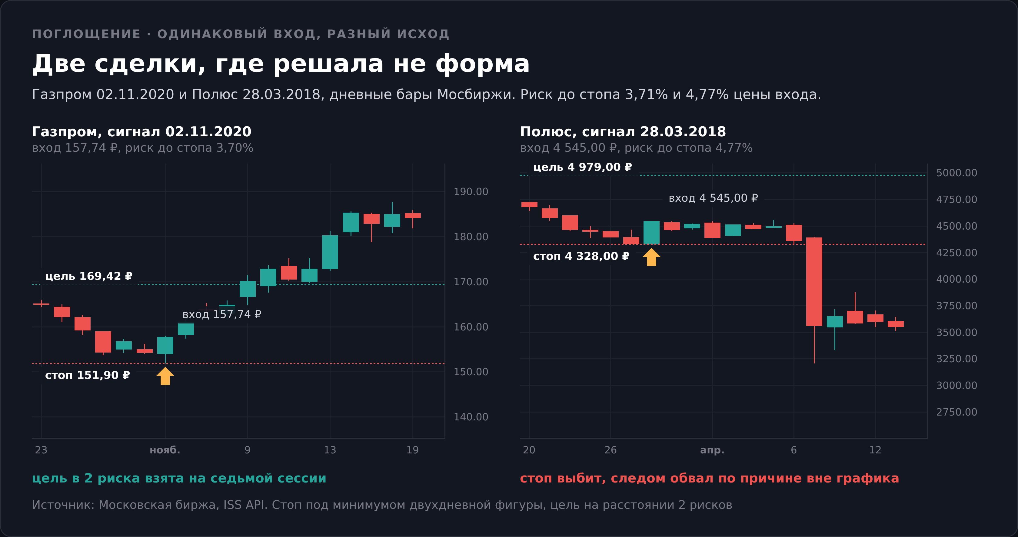 Пара подобрана по совпадению входных условий, а не по красоте результата. Второй сигнал был формально сильнее