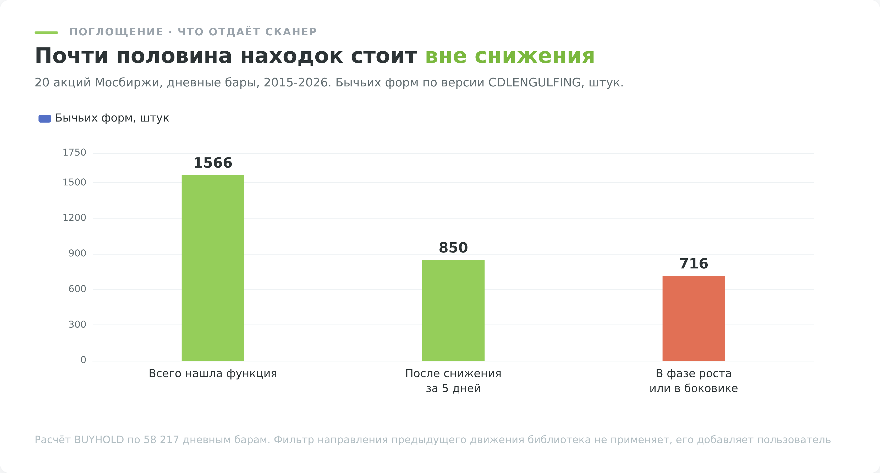 Сканер ищет геометрию, а не сигнал. Фильтр направления предыдущего движения отсекает почти половину находок, и