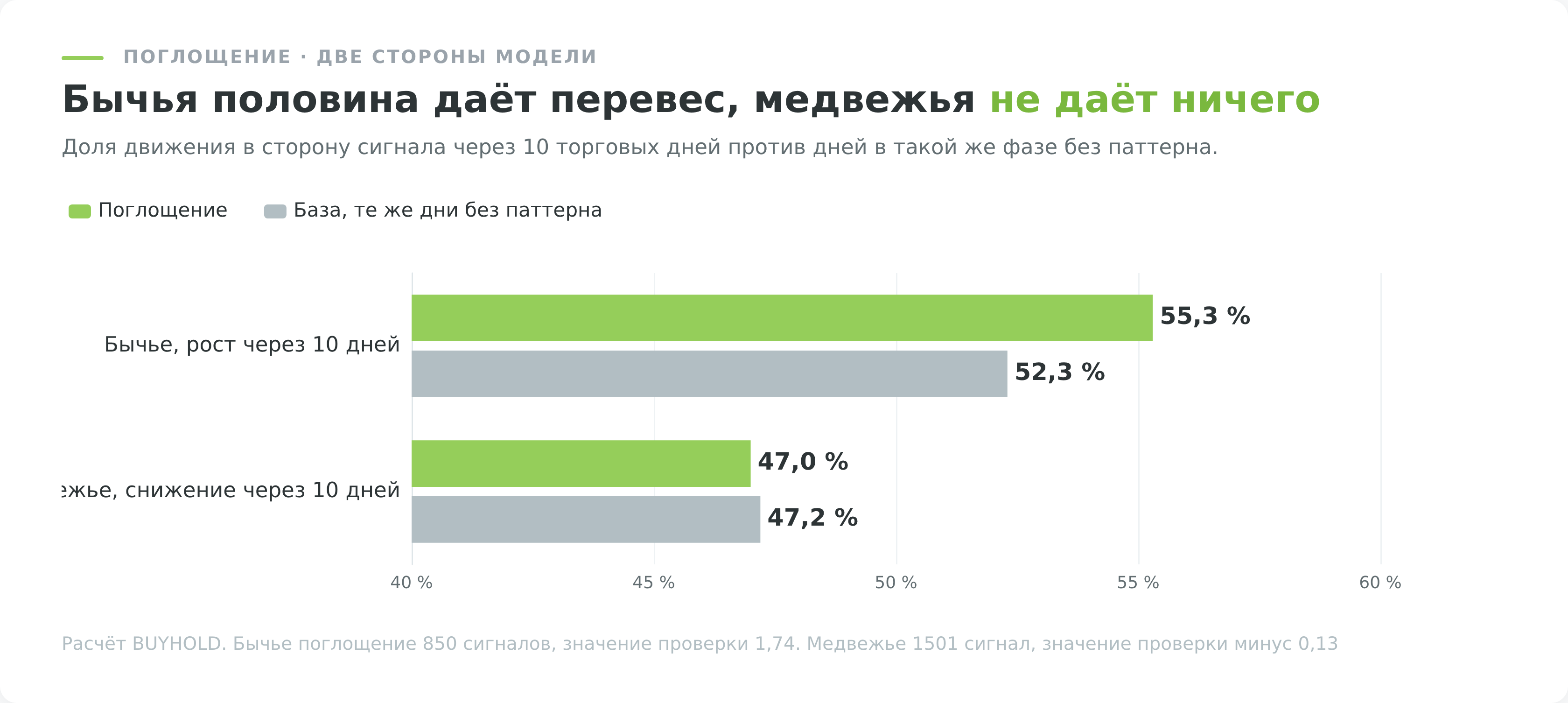 Сравнивается не бычья сторона с медвежьей, а каждая со своей базой. Обе разницы лежат внутри случайного разбро