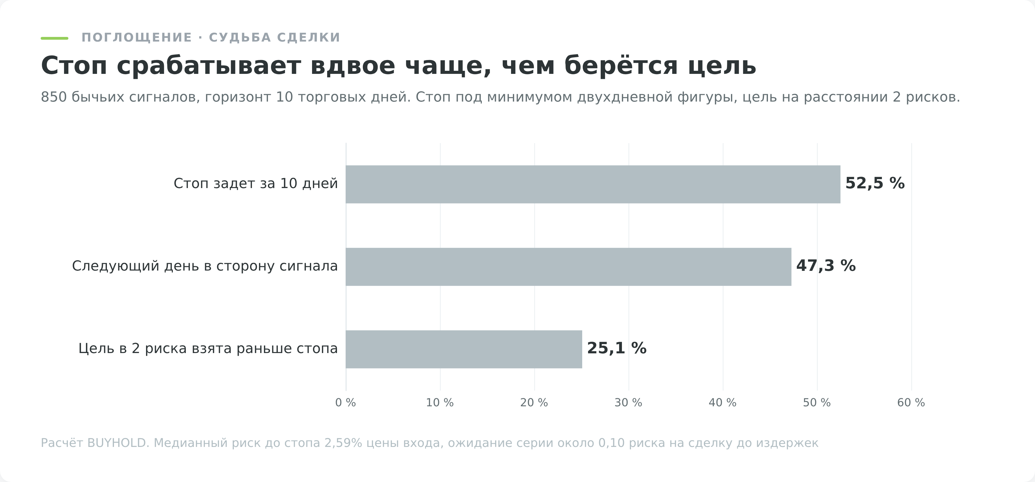 Доли посчитаны на 10 торговых днях. Для другого срока удержания их пришлось бы считать заново, вероятность зад
