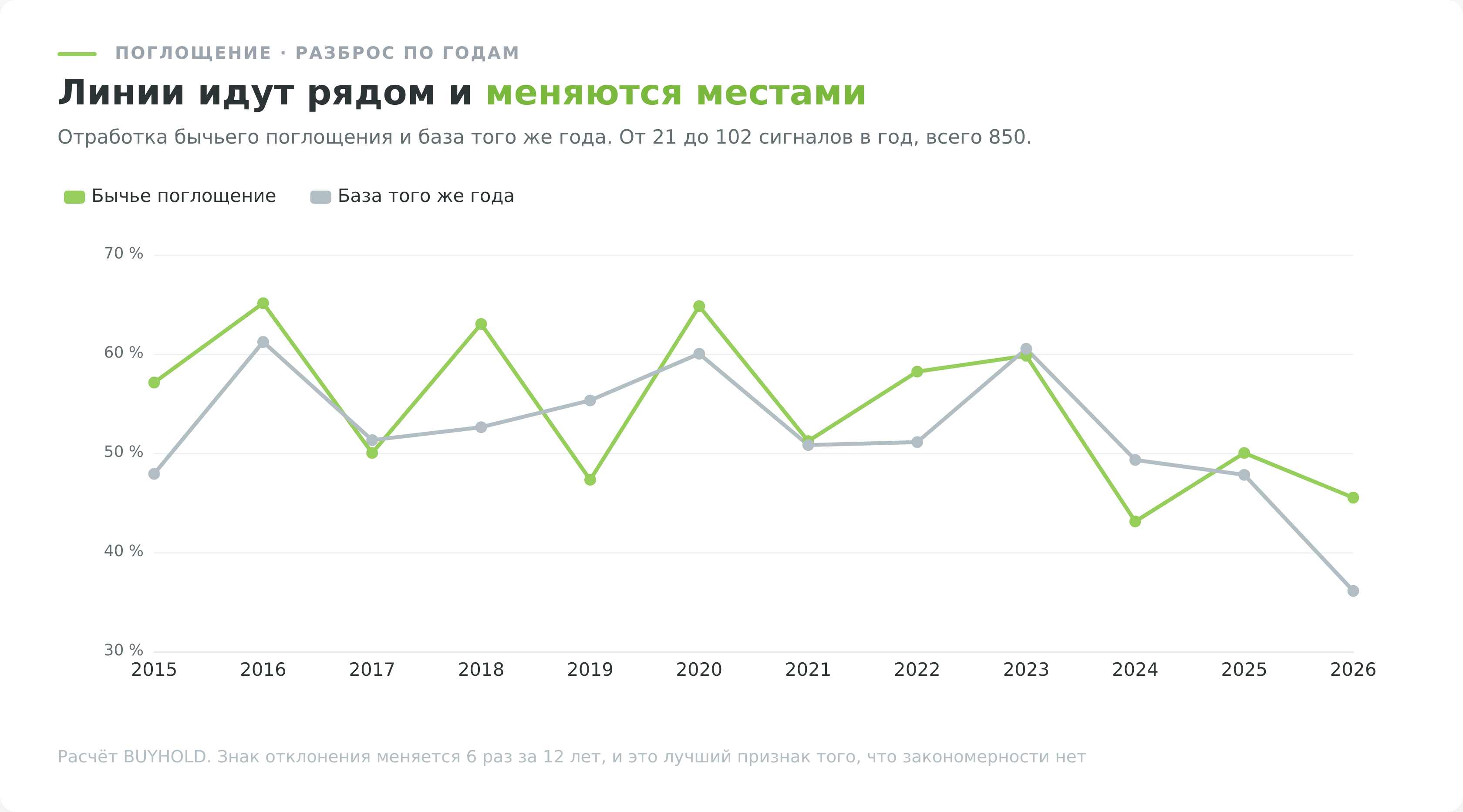 Две линии идут почти вплотную и меняются местами. Именно так выглядит отсутствие закономерности при выборках в