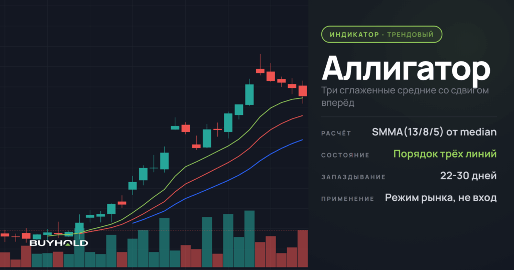 Индикатор Аллигатор Билла Уильямса на свечном графике