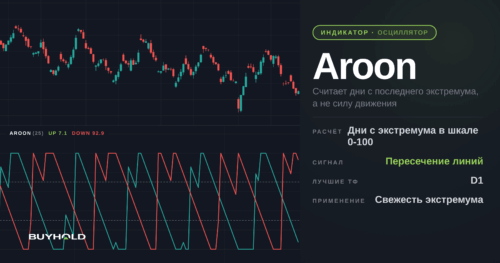 Индикатор Aroon, превью статьи
