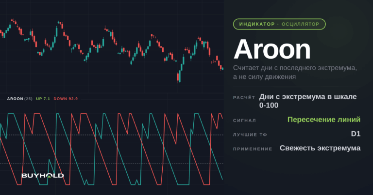 Индикатор Aroon: настройки, сигналы и проверка на данных Мосбиржи