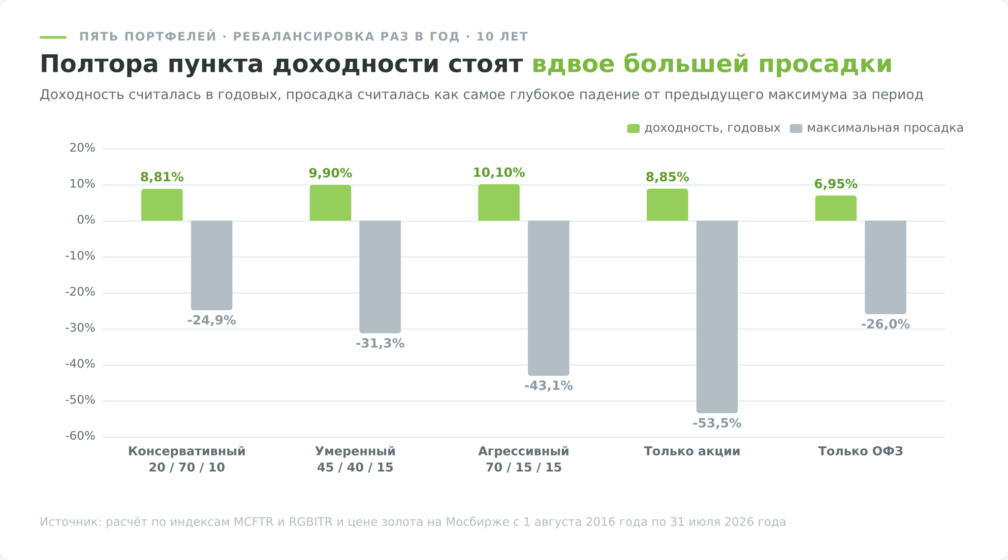 Три профиля портфеля для начинающего инвестора, доходность и просадка