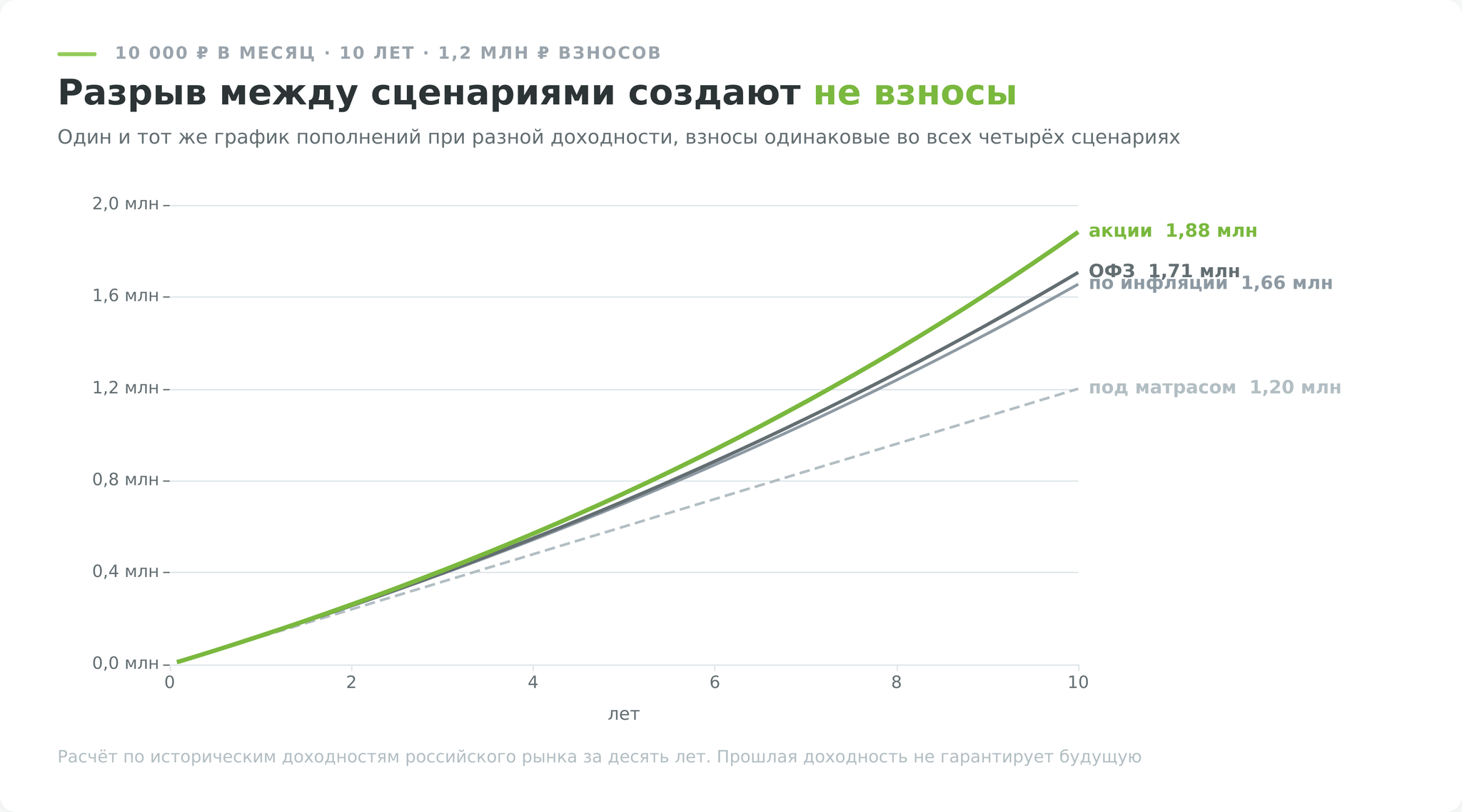 Сложный процент в инвестициях для начинающих, рост взносов 10 000 рублей в месяц