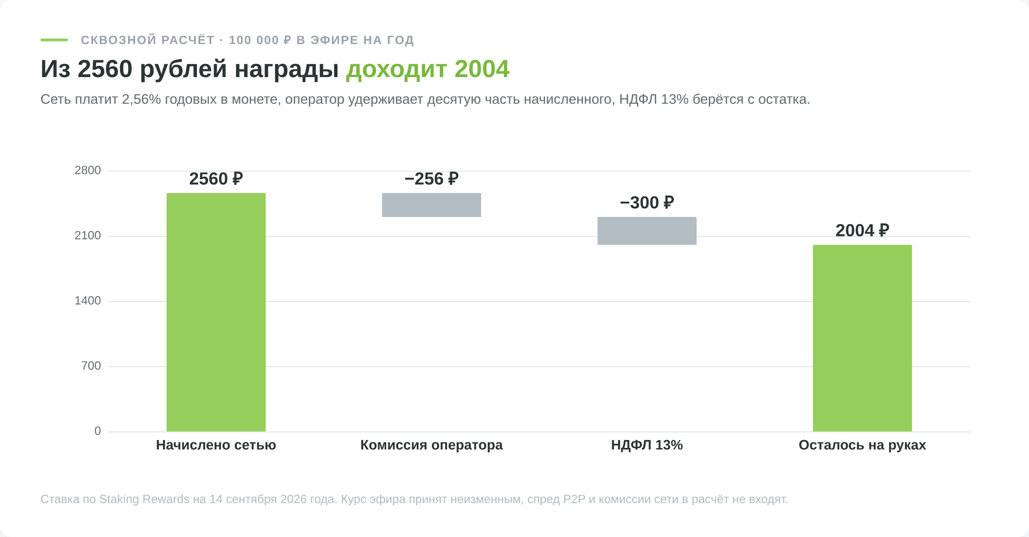 Сквозной расчёт стейкинга эфира на 100 000 рублей за год, награда 2560 ₽, комиссия оператора 256 ₽, НДФЛ 300 ₽, остаток 2004 ₽
